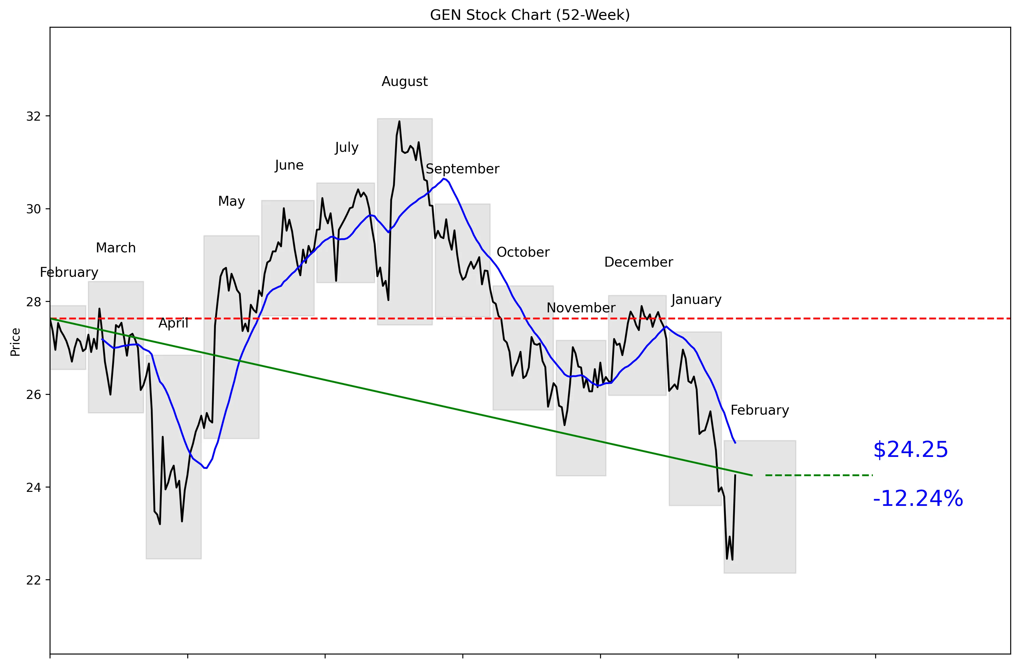 GEN 52-Week Stock Chart