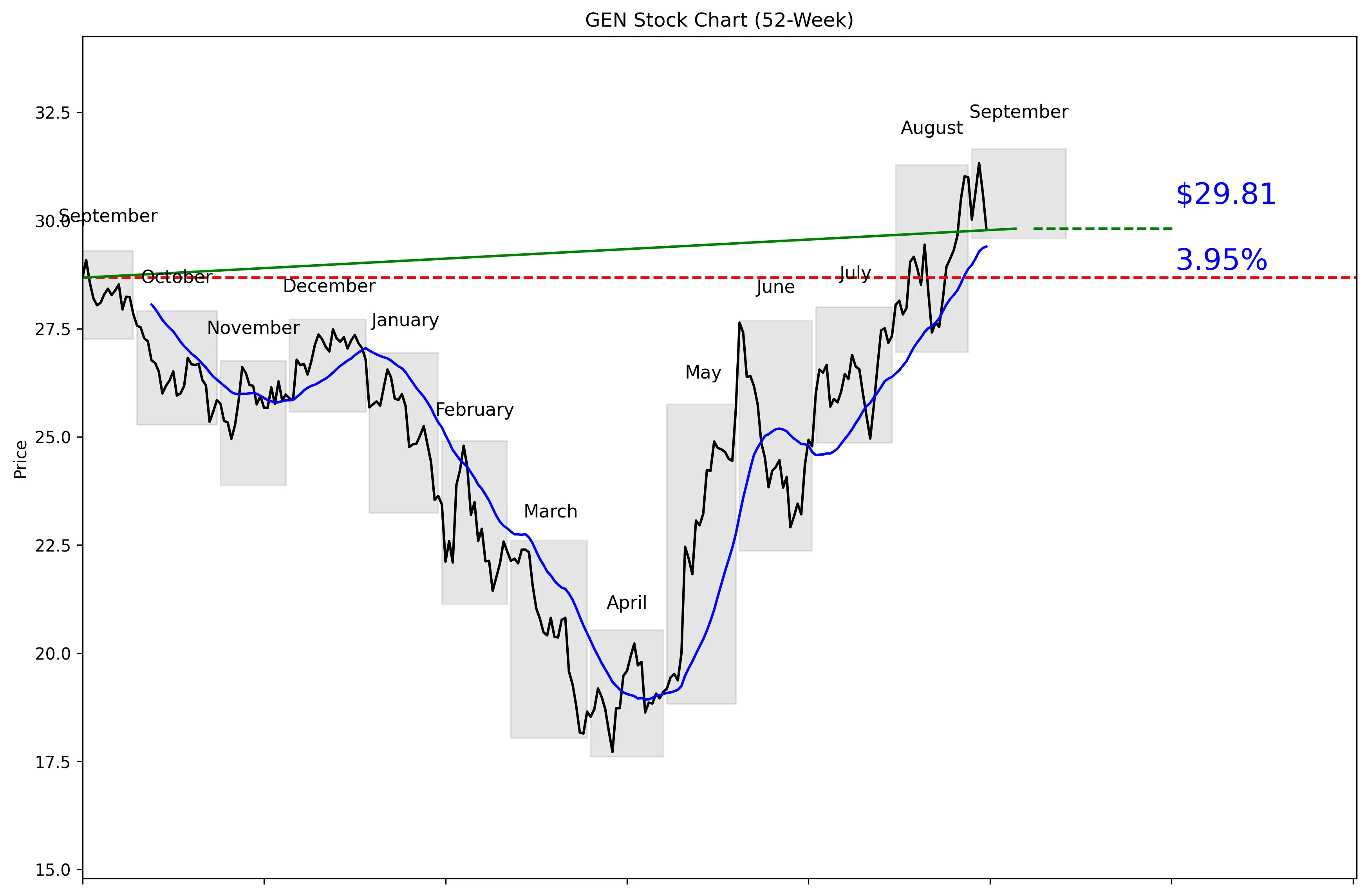 GEN 52-Week Stock Chart
