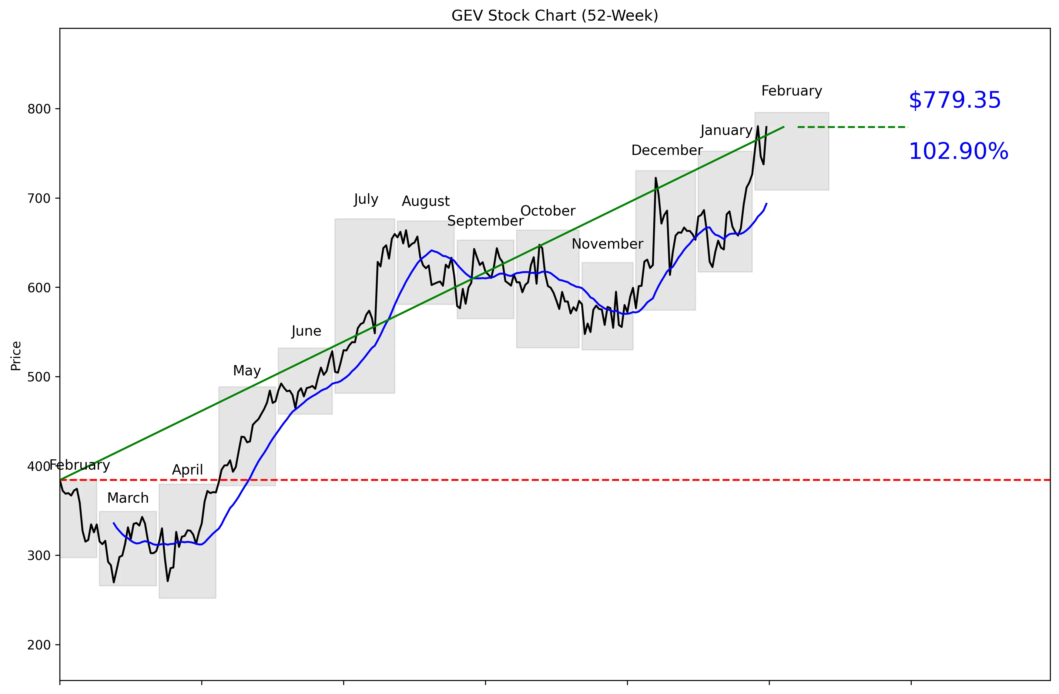 GEV 52-Week Stock Chart