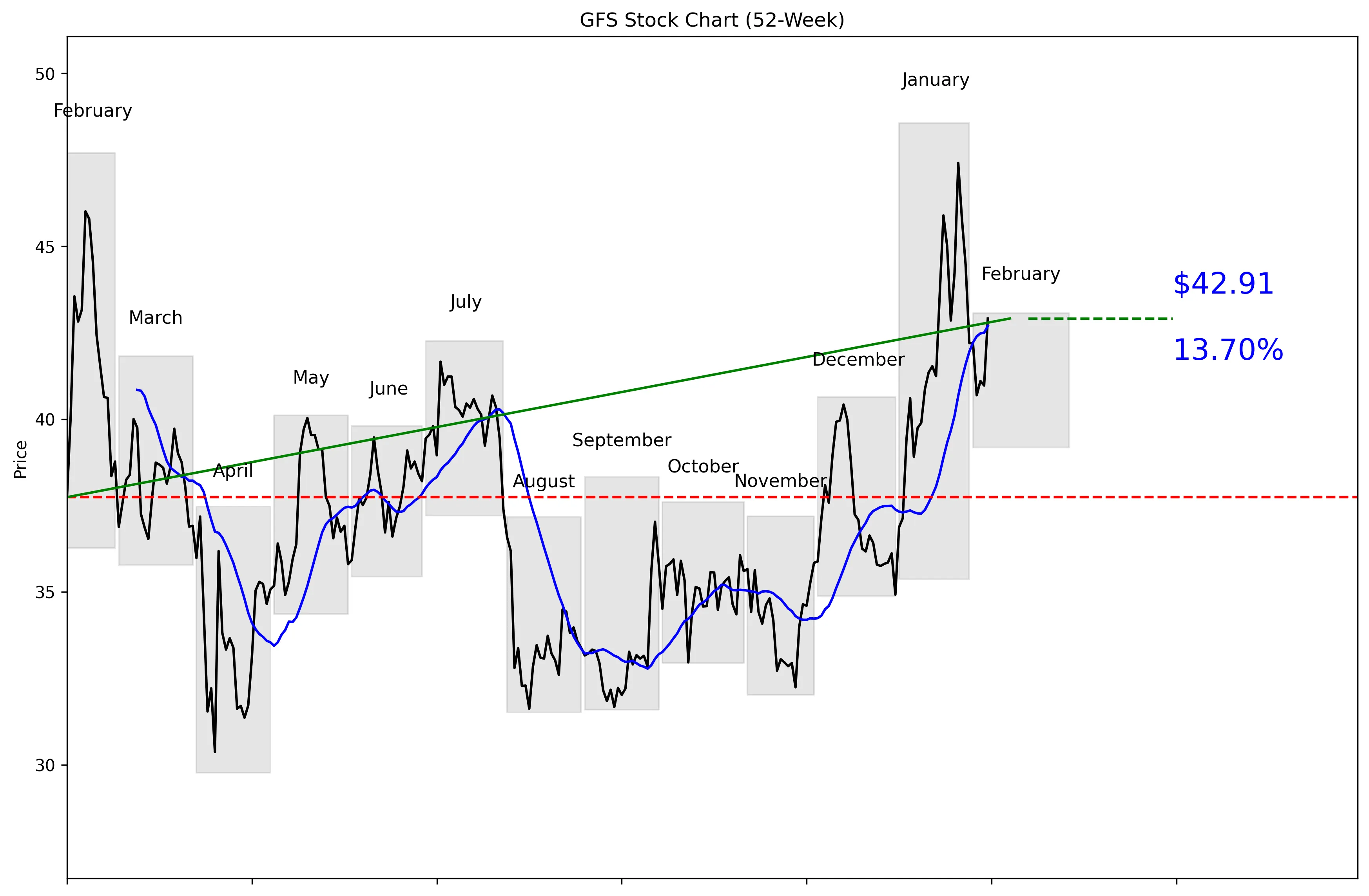 GFS 52-Week Stock Chart