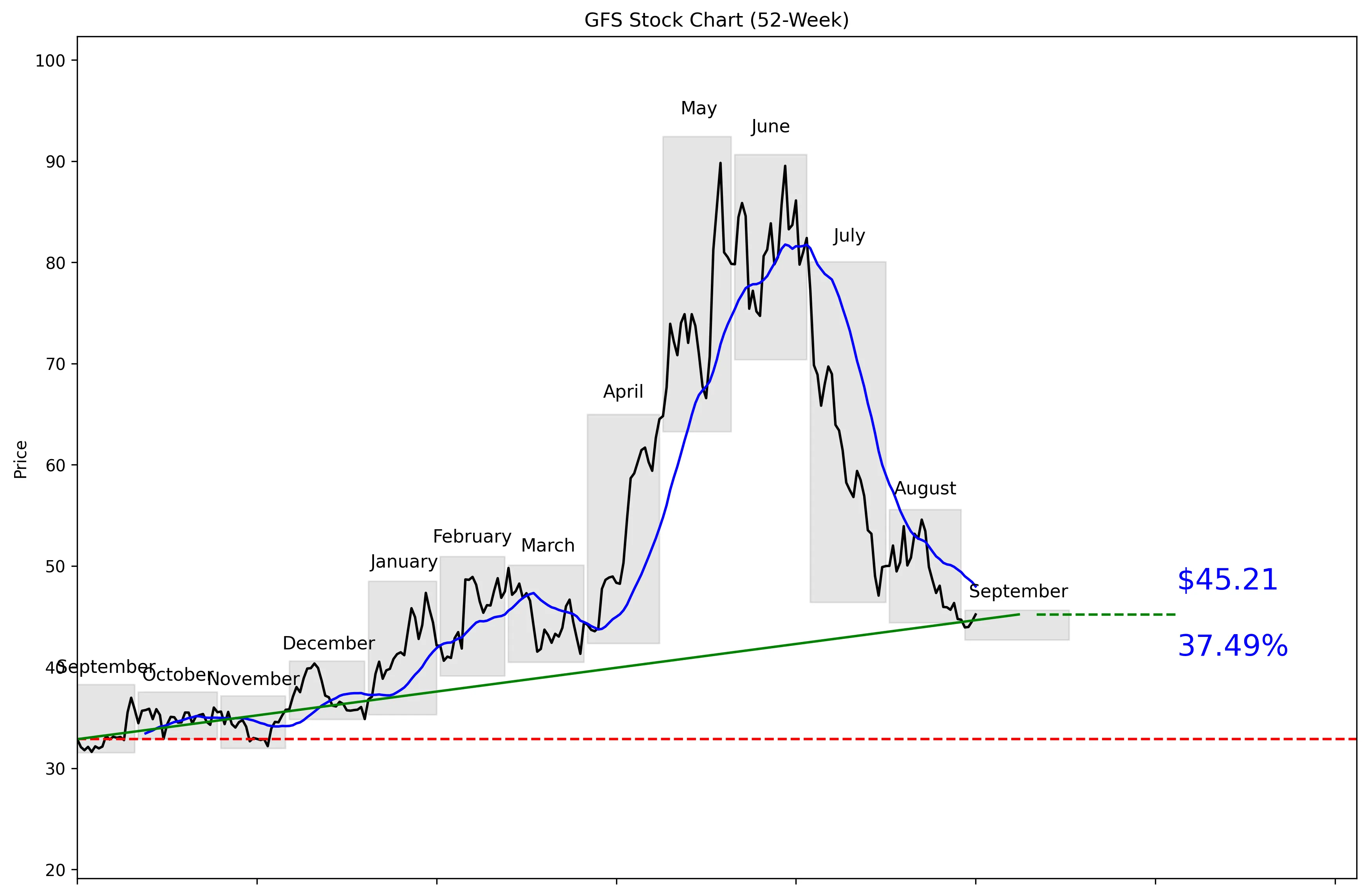 GFS 52-Week Stock Chart