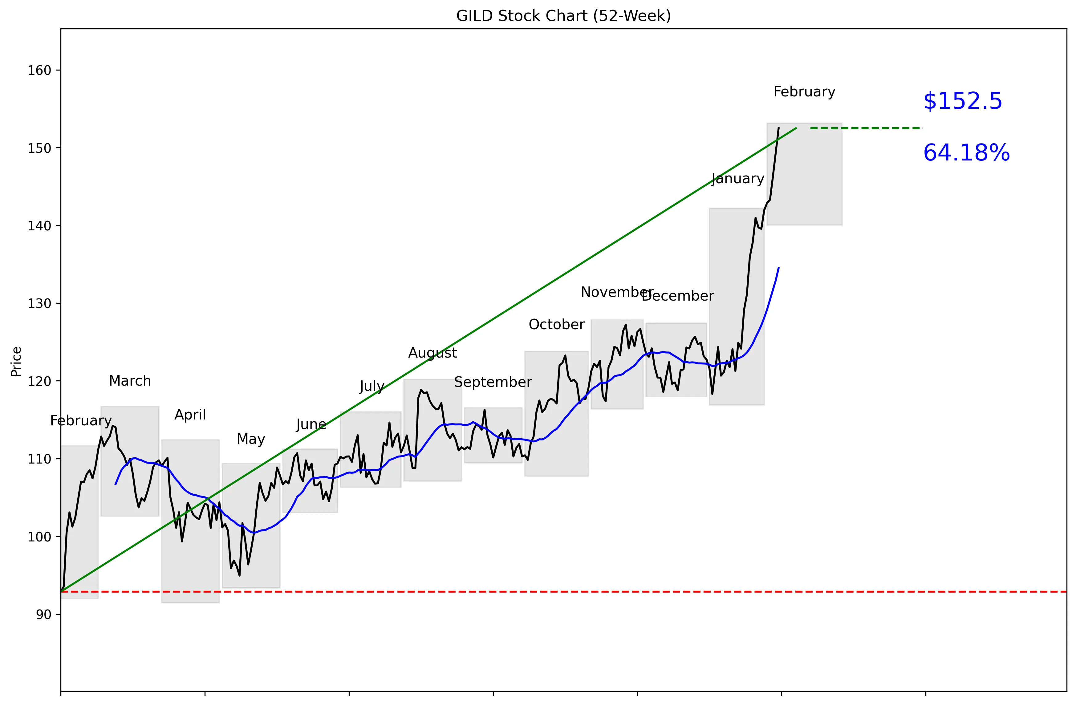 GILD 52-Week Stock Chart