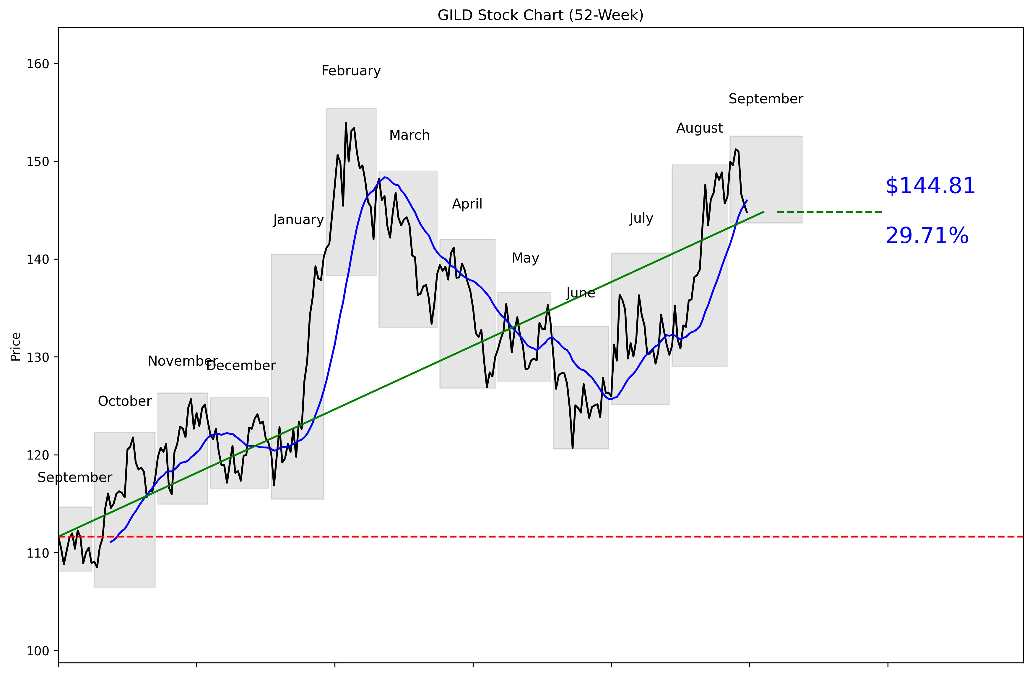 GILD 52-Week Stock Chart