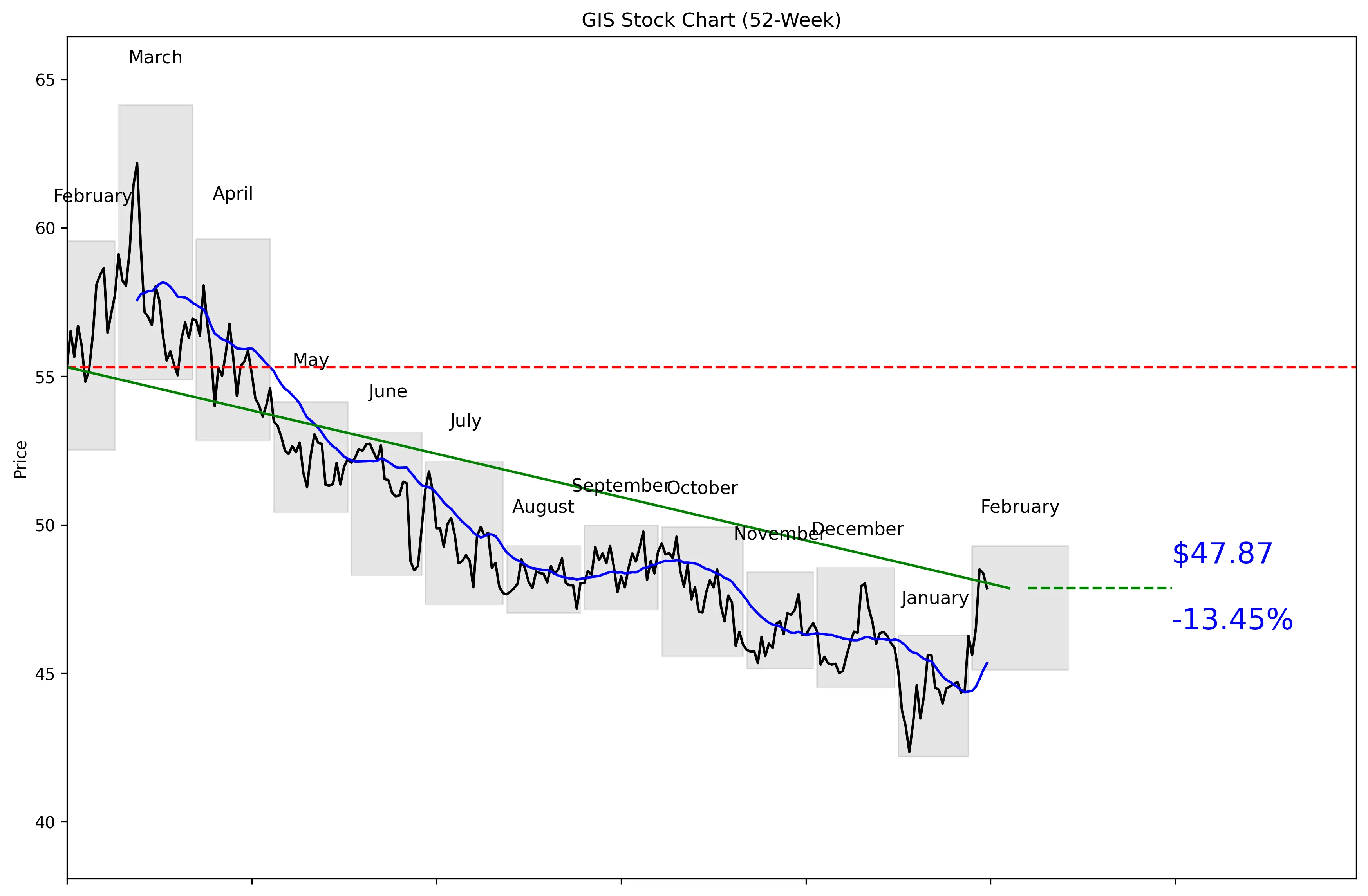 GIS 52-Week Stock Chart