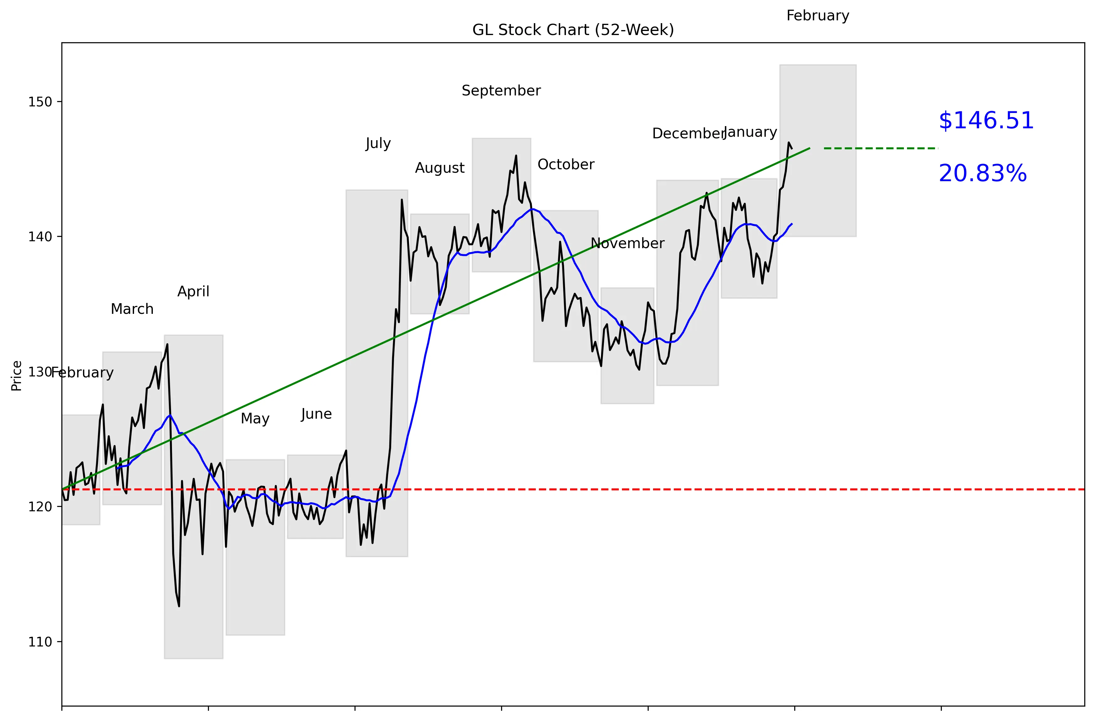 GL 52-Week Stock Chart