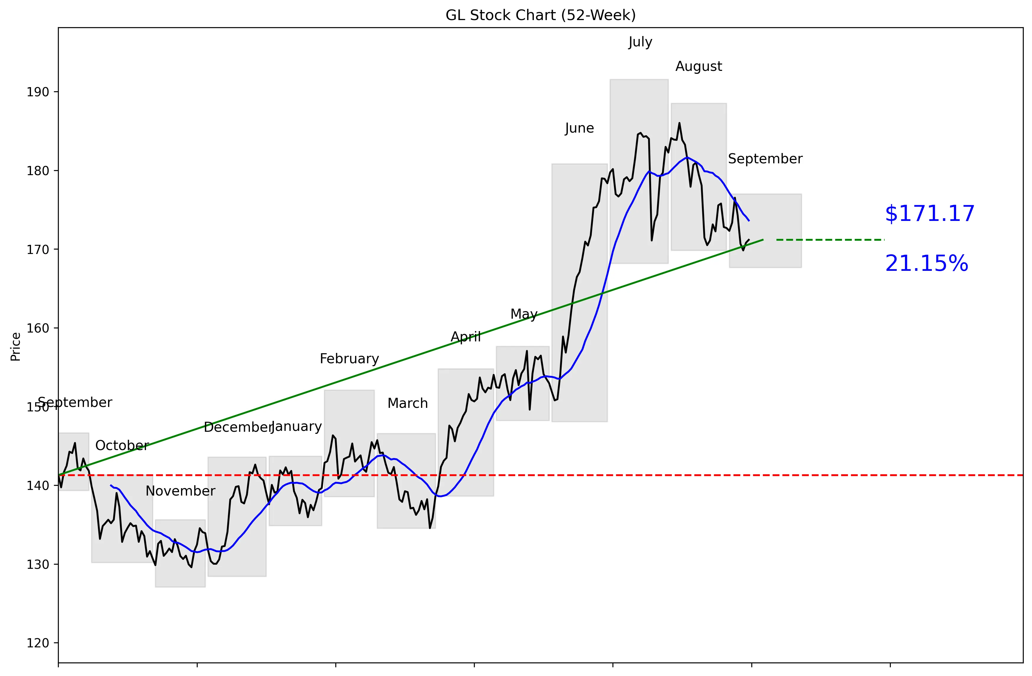 GL 52-Week Stock Chart