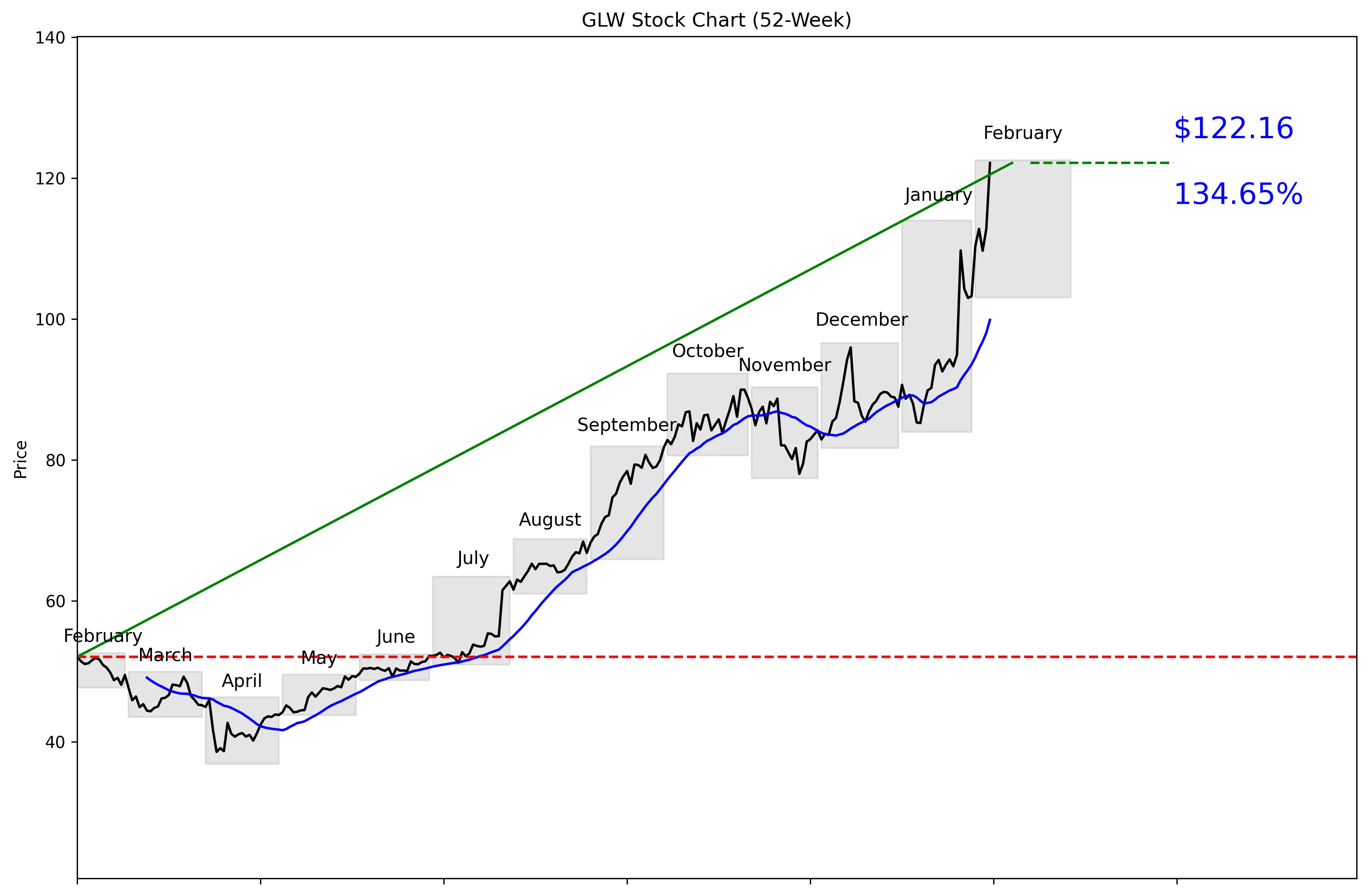 GLW 52-Week Stock Chart