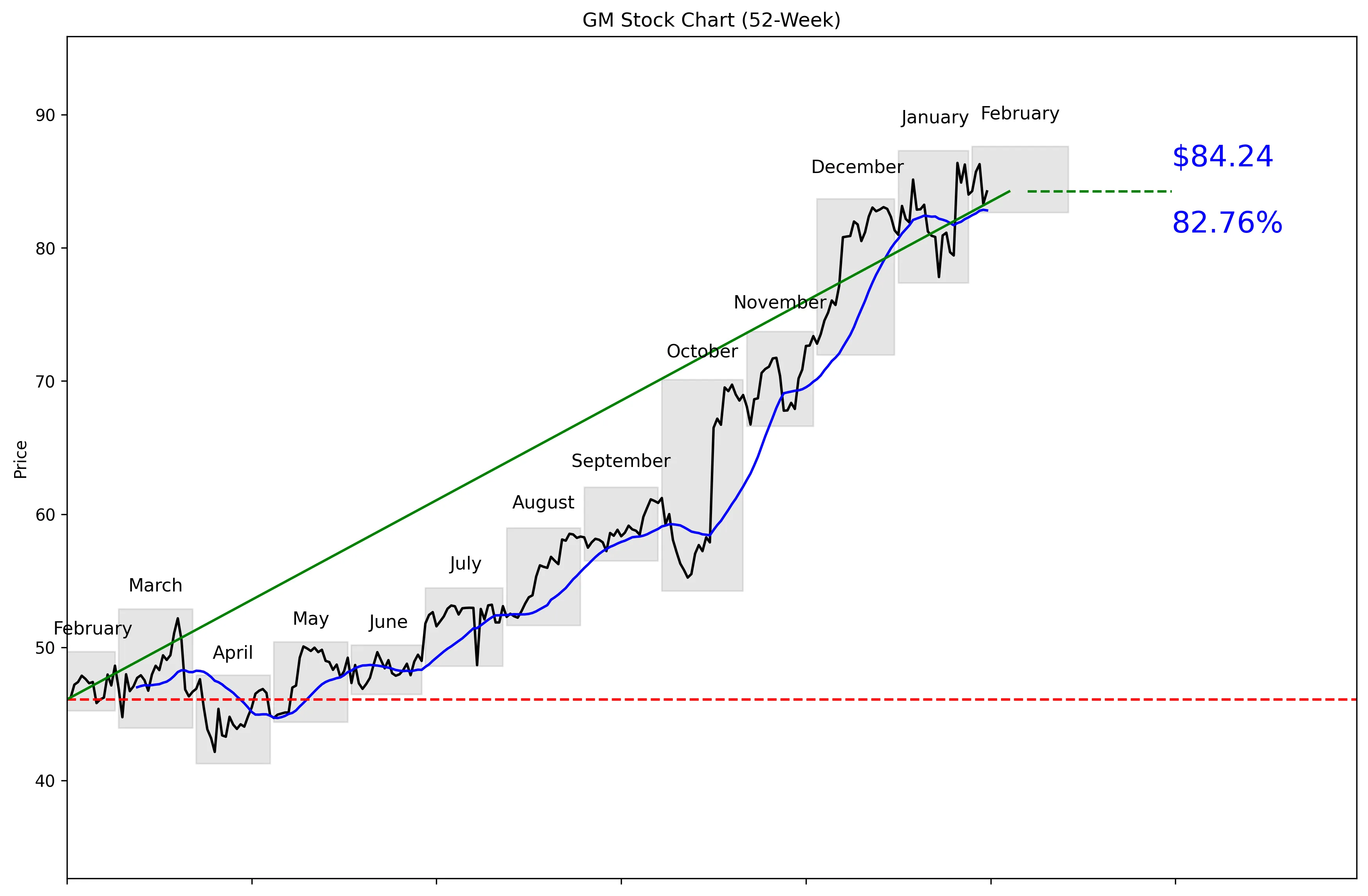 GM 52-Week Stock Chart
