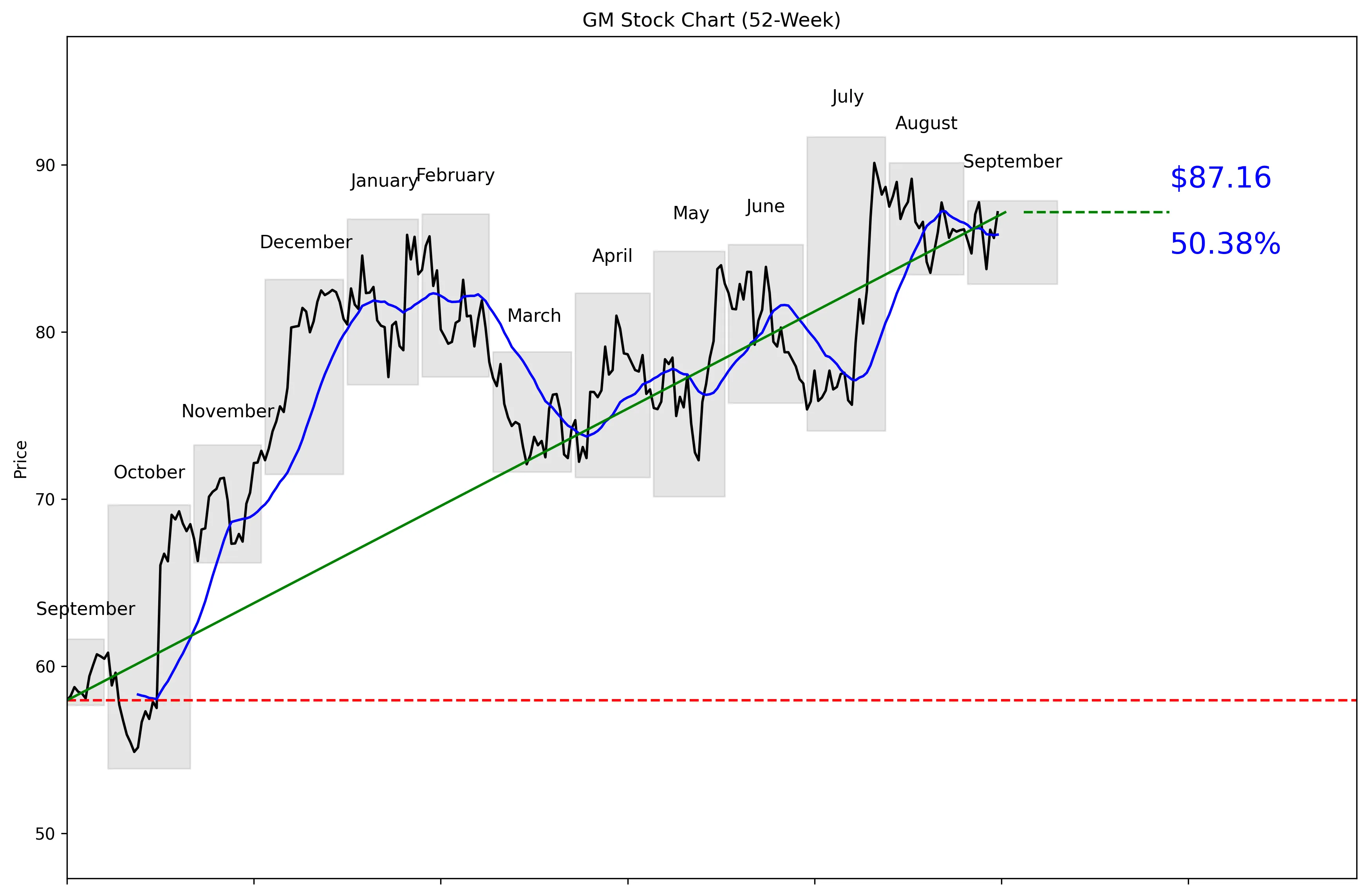 GM 52-Week Stock Chart