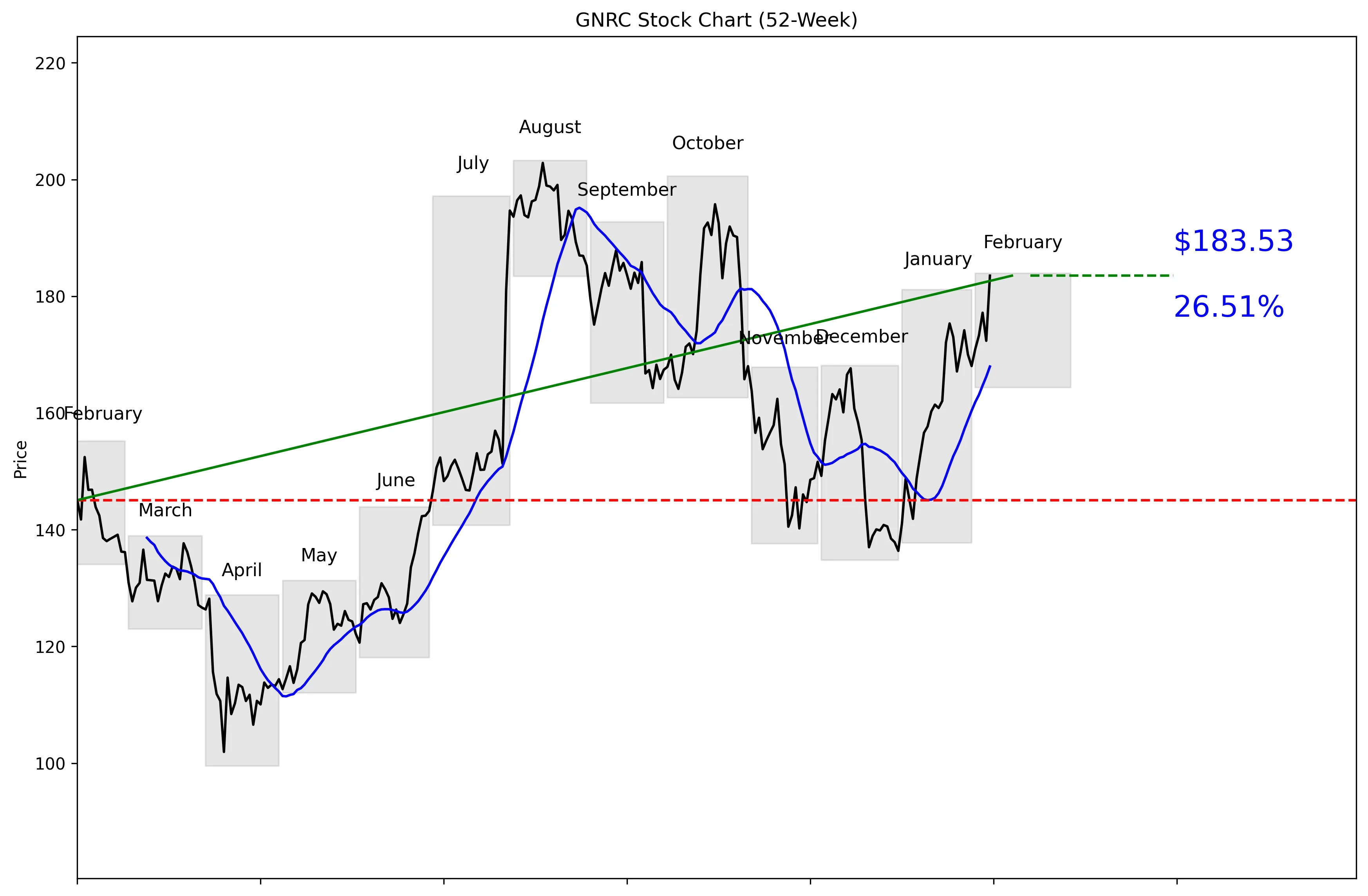 GNRC 52-Week Stock Chart