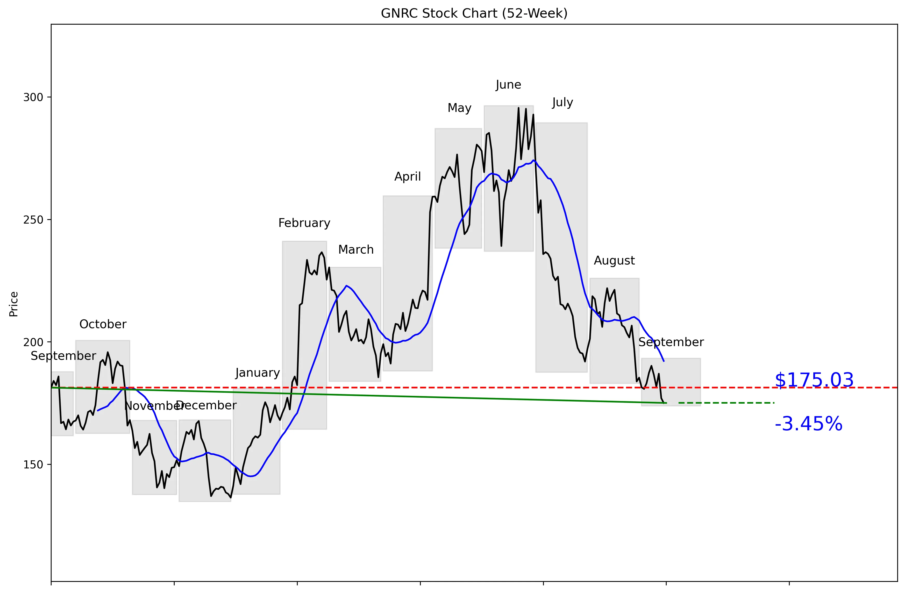 GNRC 52-Week Stock Chart
