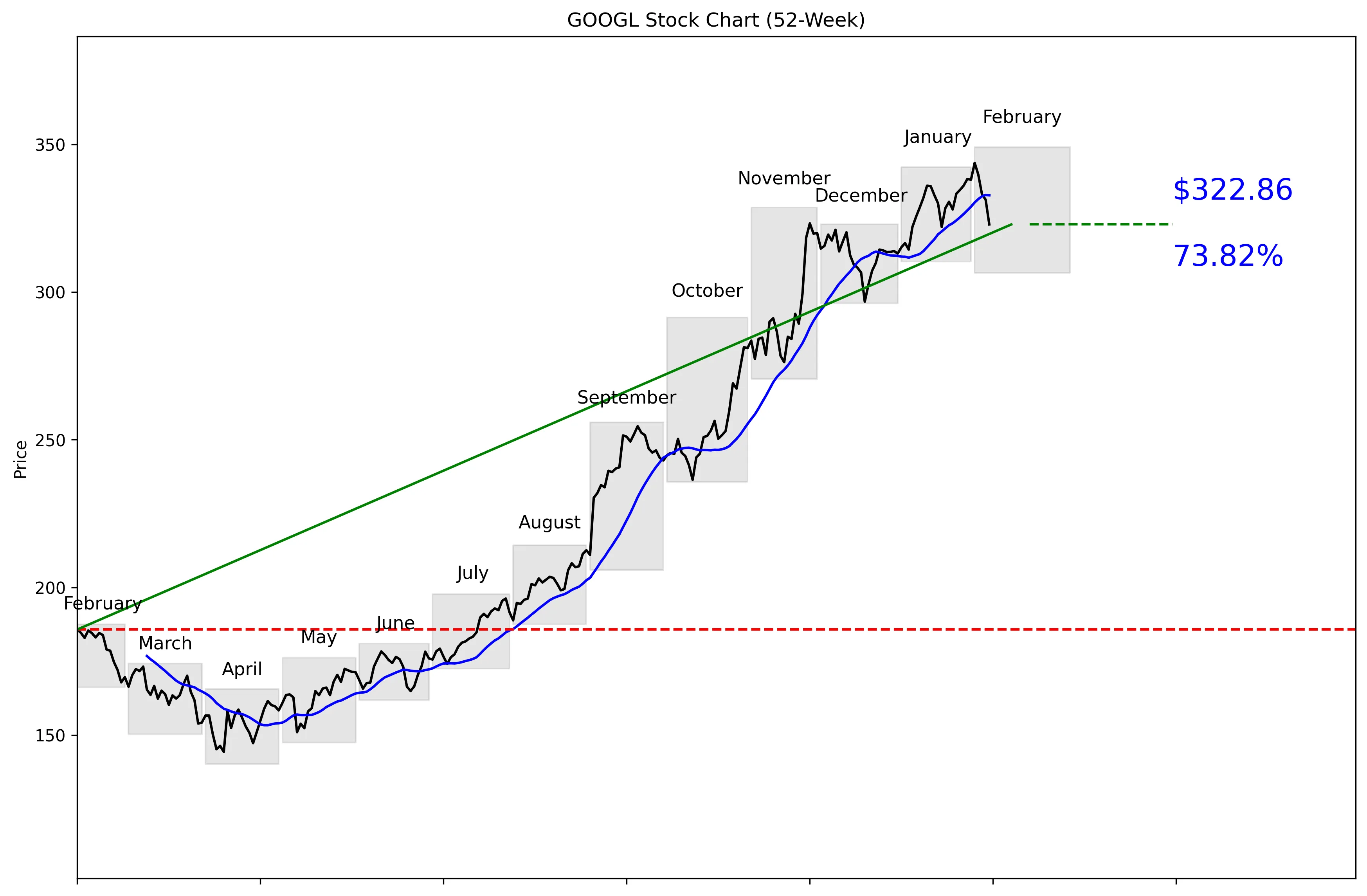 GOOGL 52-Week Stock Chart