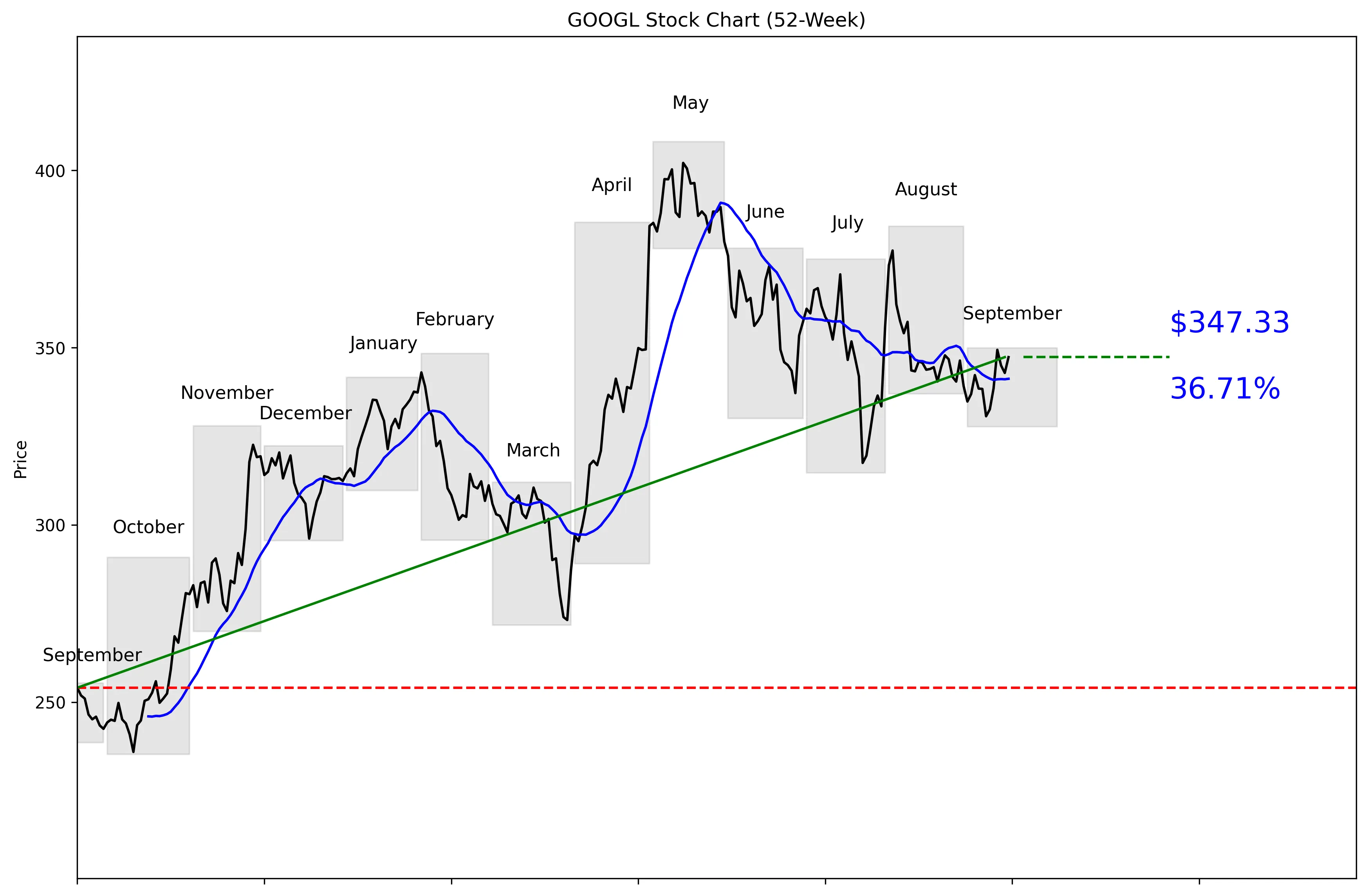 GOOGL 52-Week Stock Chart