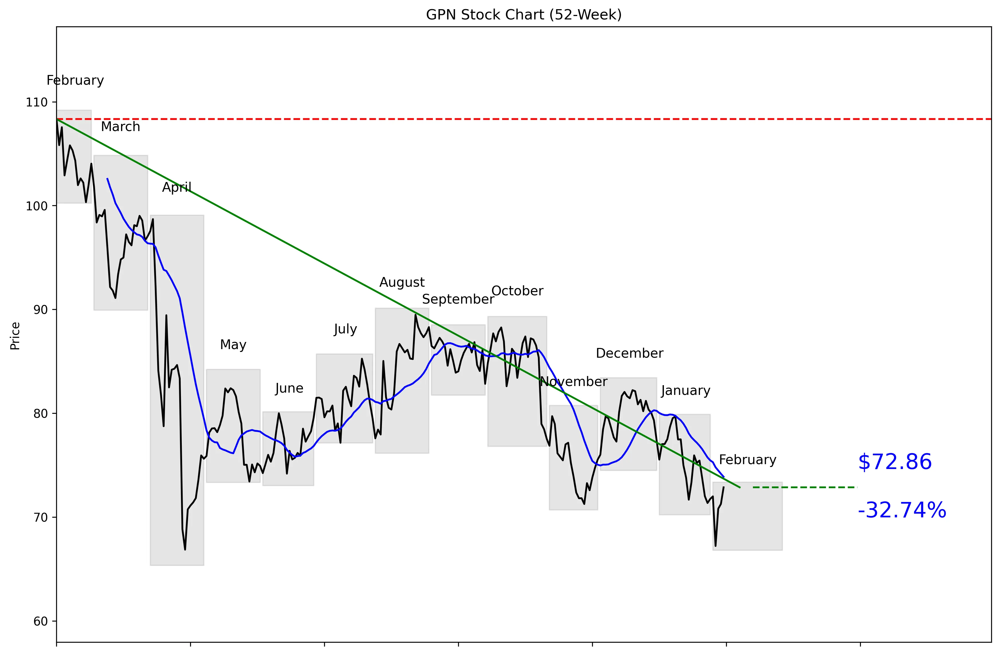 GPN 52-Week Stock Chart