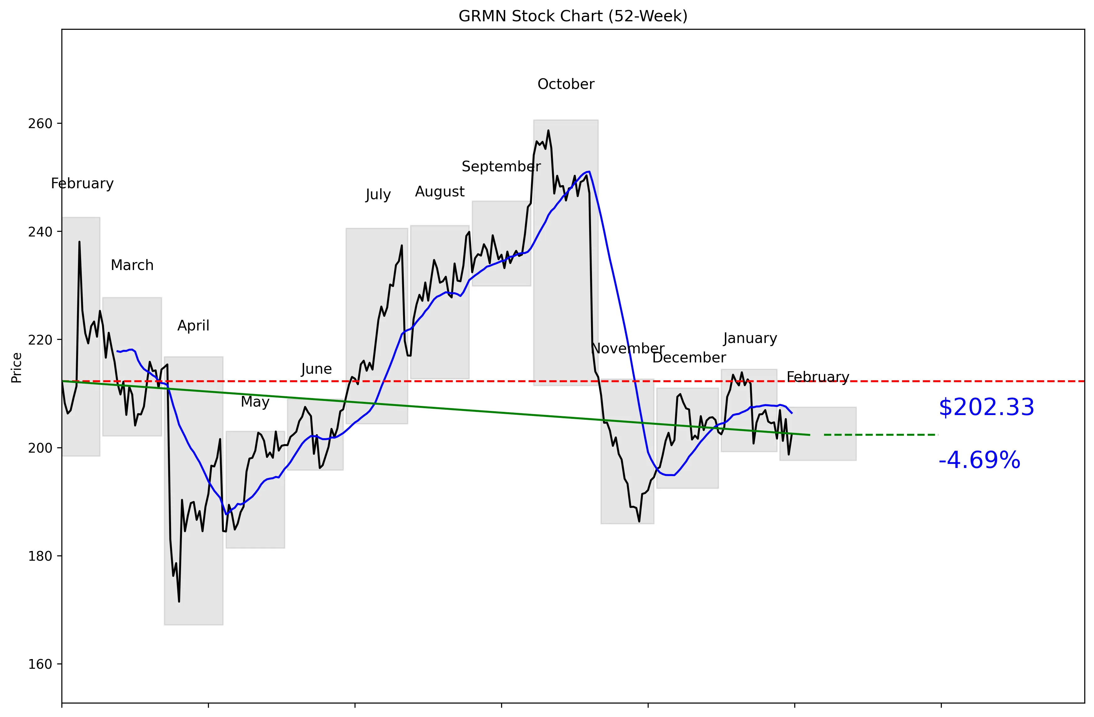 GRMN 52-Week Stock Chart