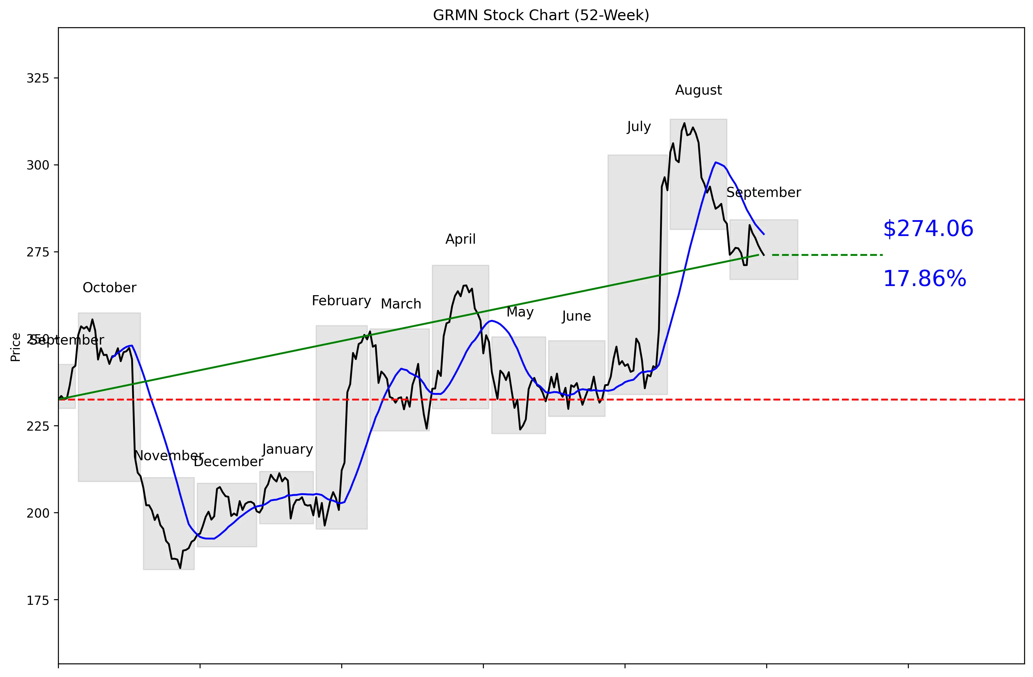 GRMN 52-Week Stock Chart