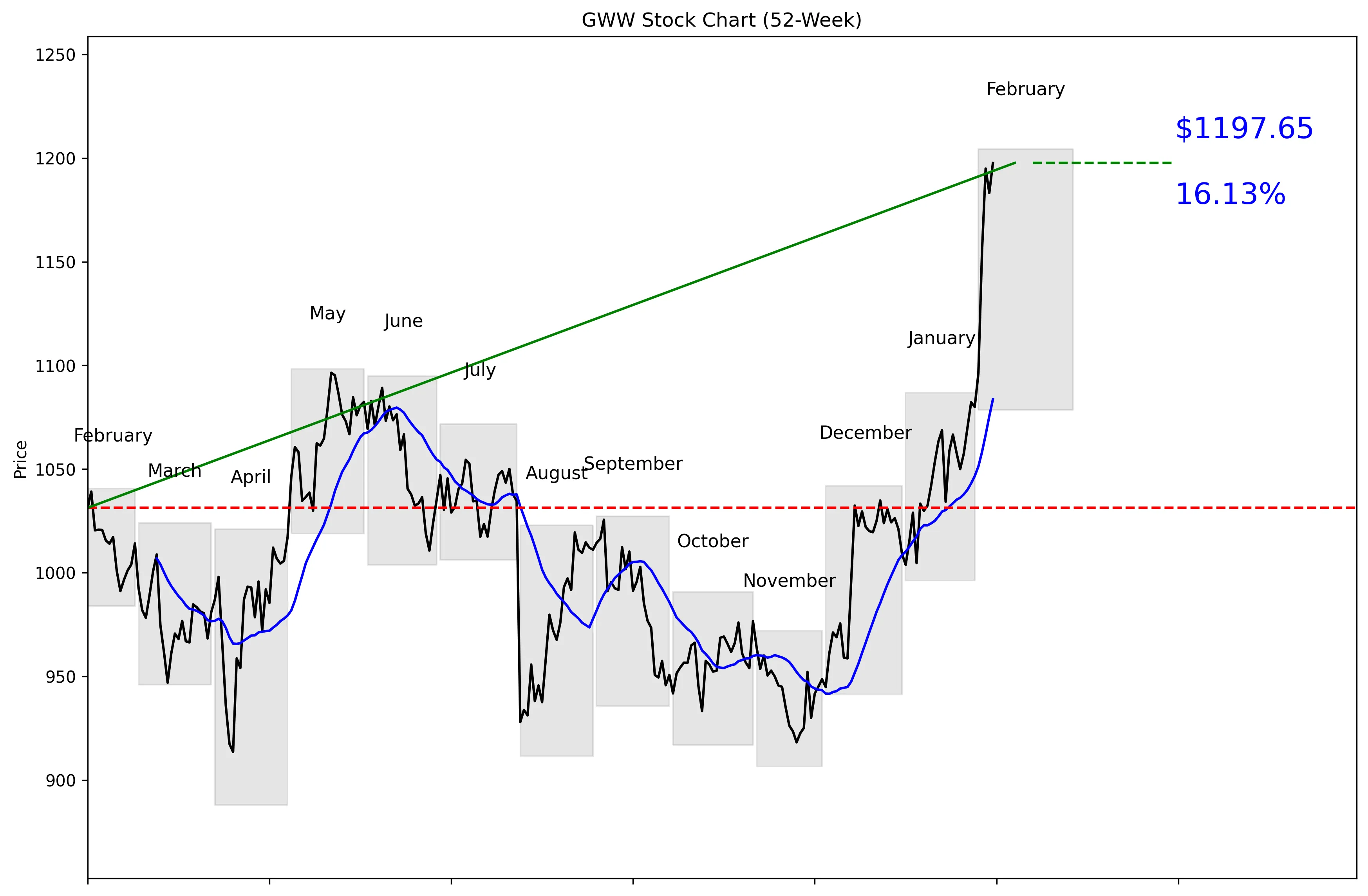 GWW 52-Week Stock Chart