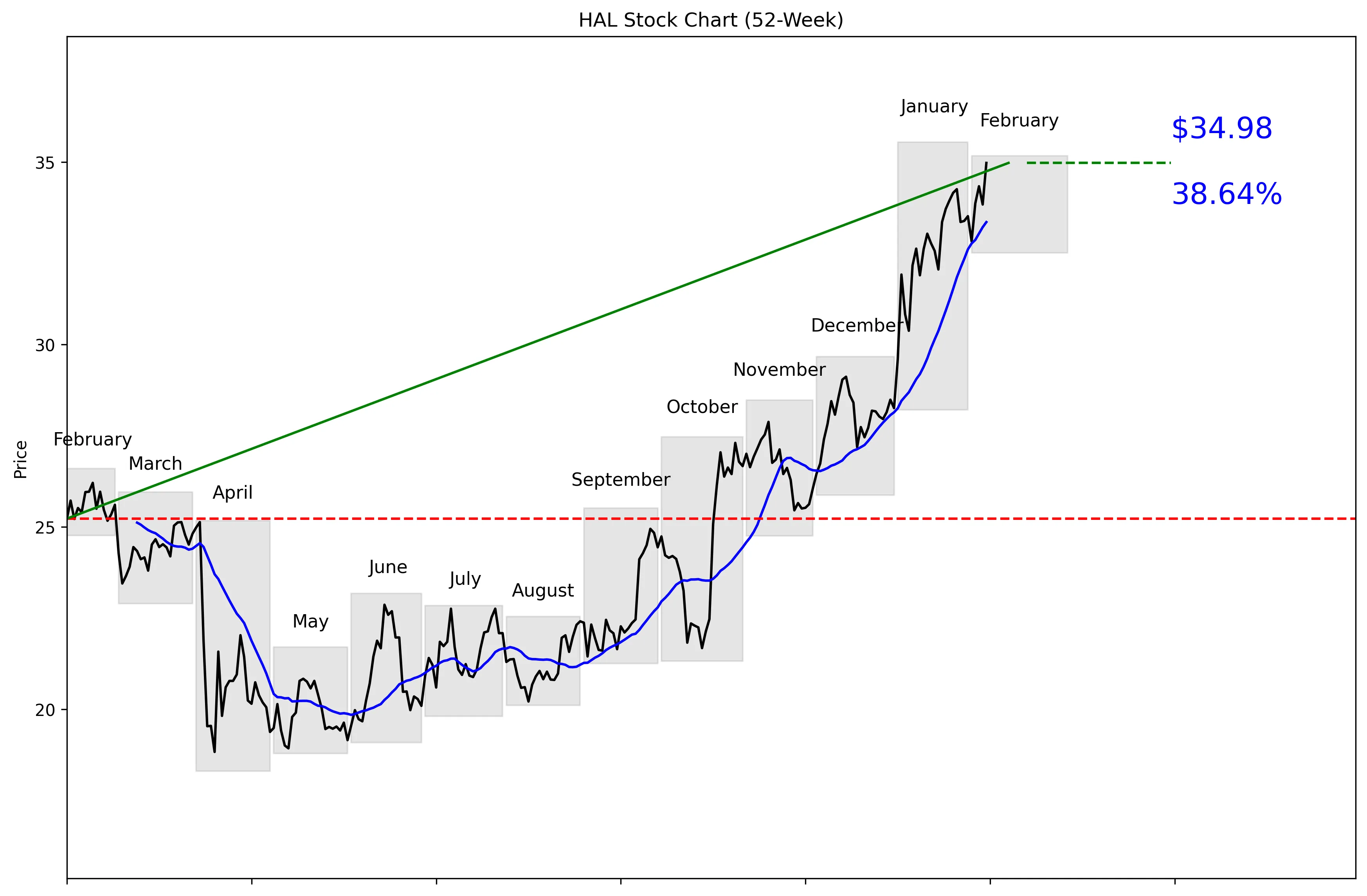 HAL 52-Week Stock Chart