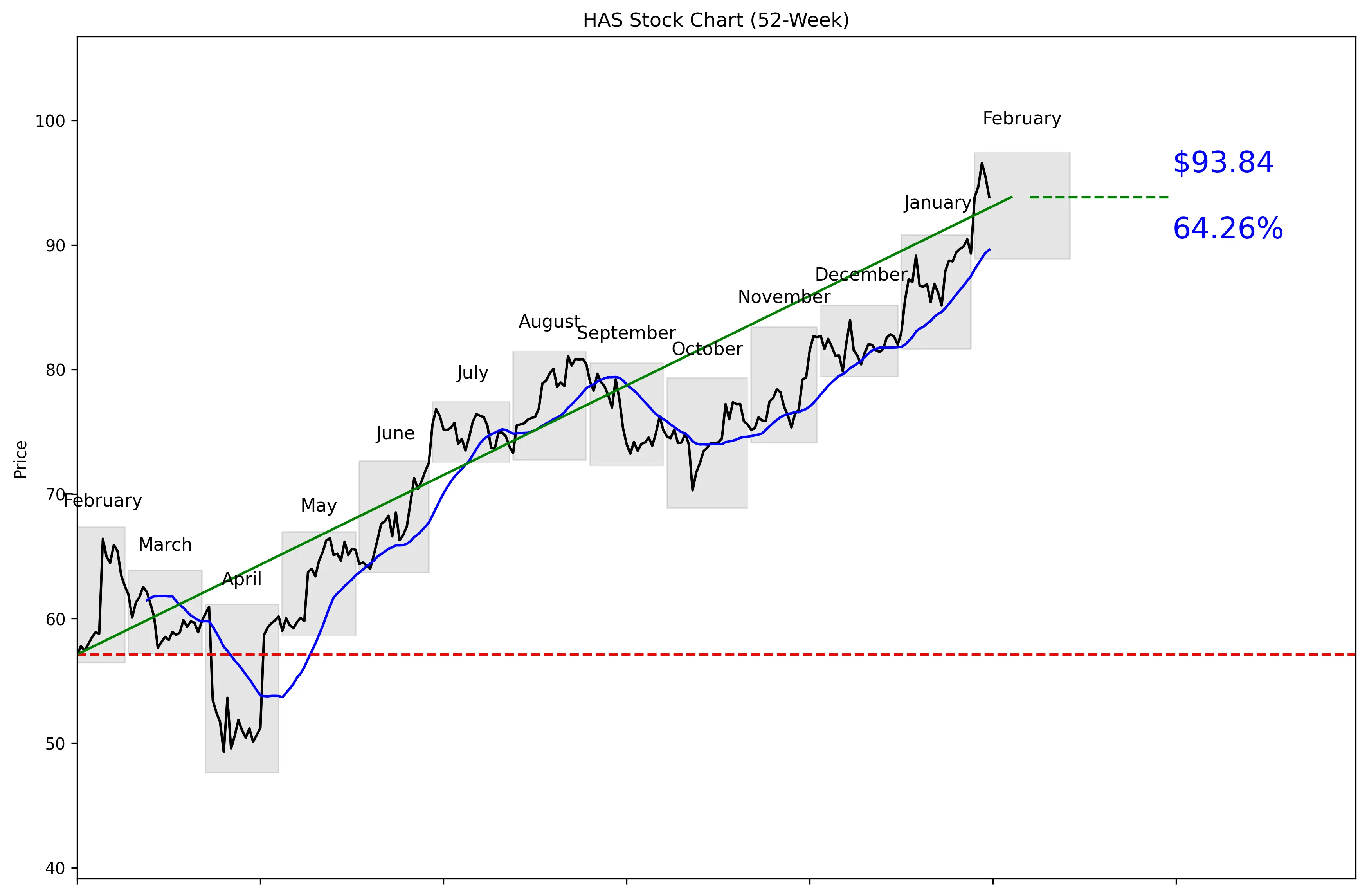 HAS 52-Week Stock Chart