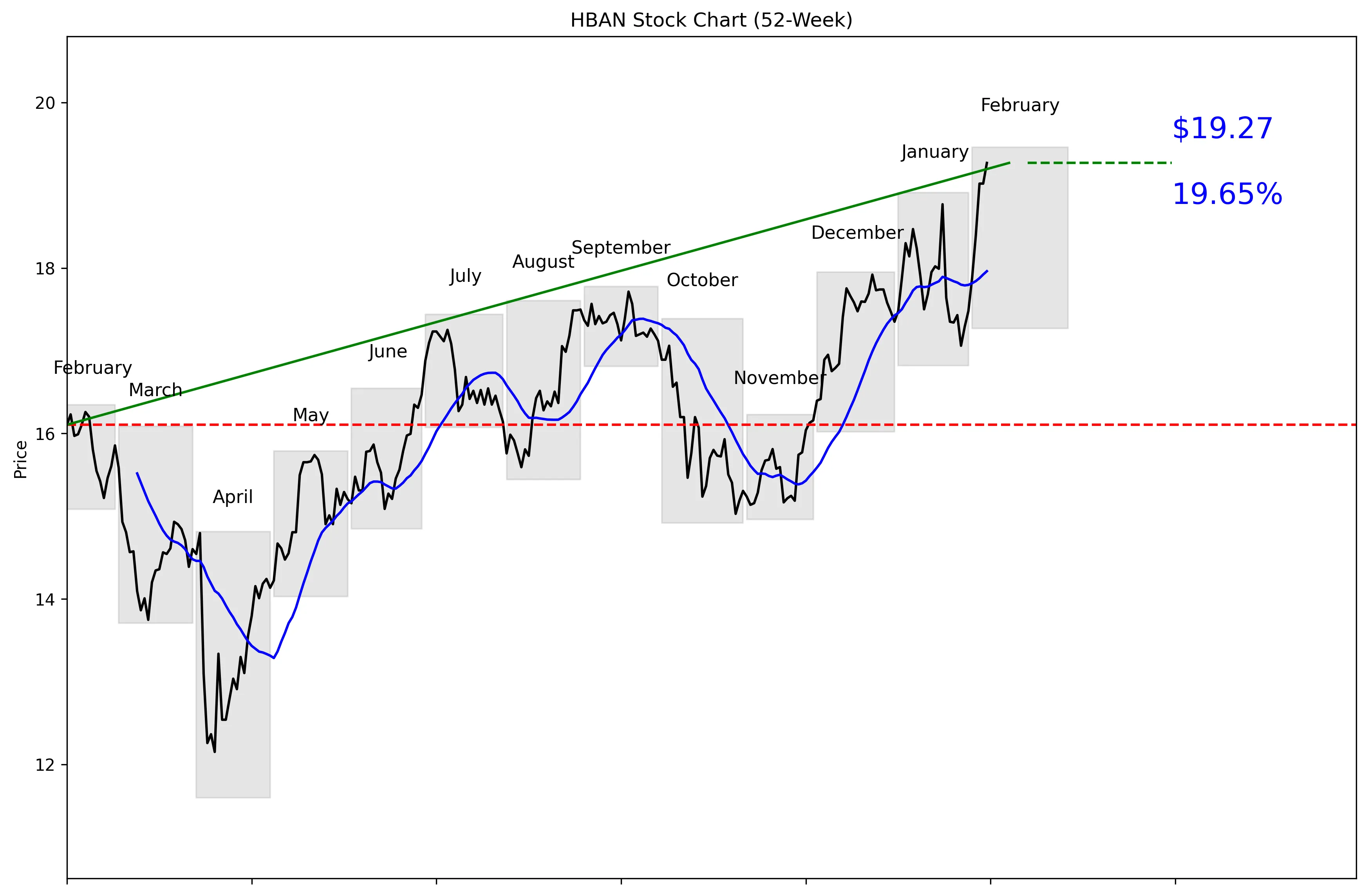 HBAN 52-Week Stock Chart