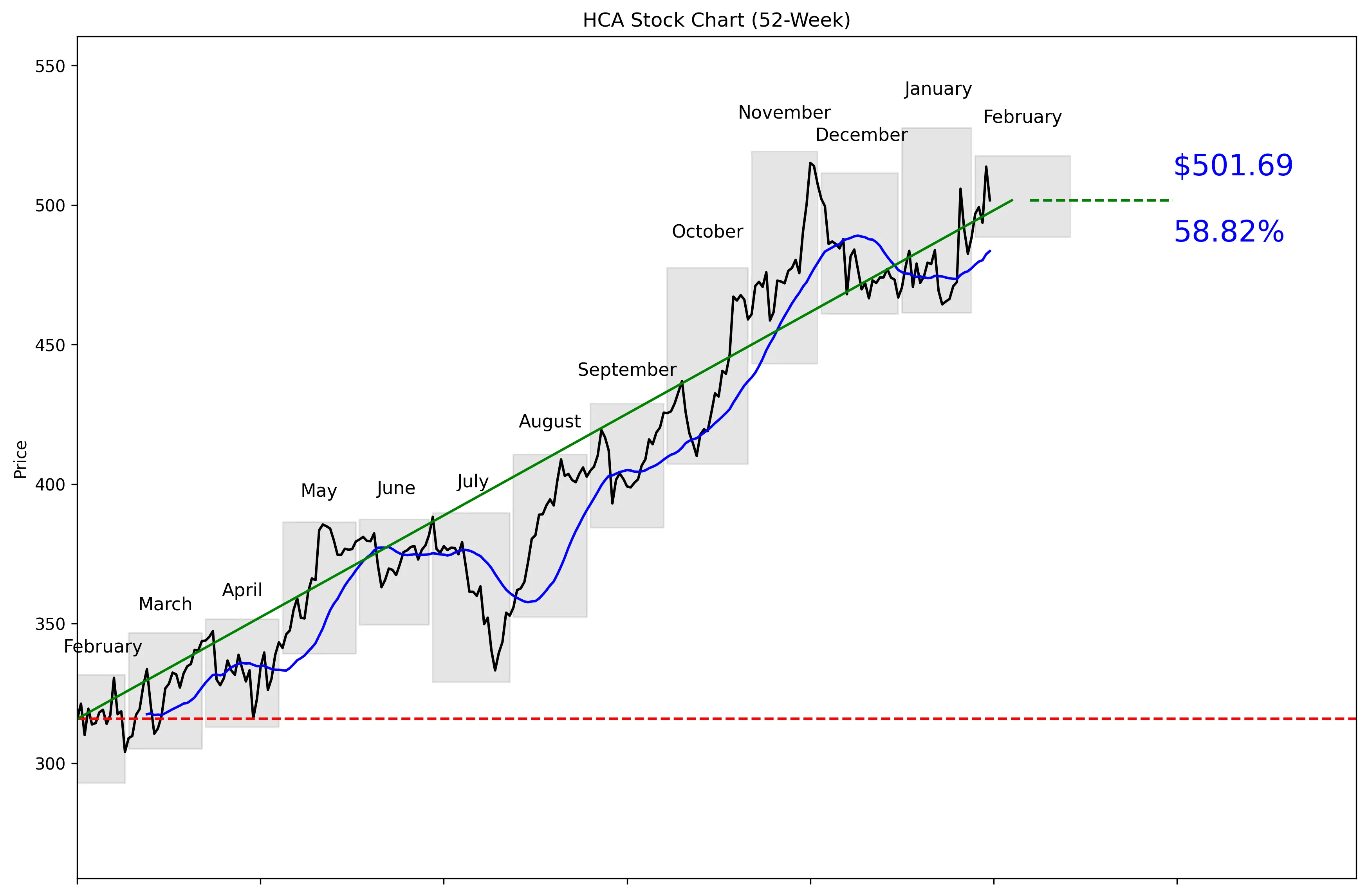 HCA 52-Week Stock Chart
