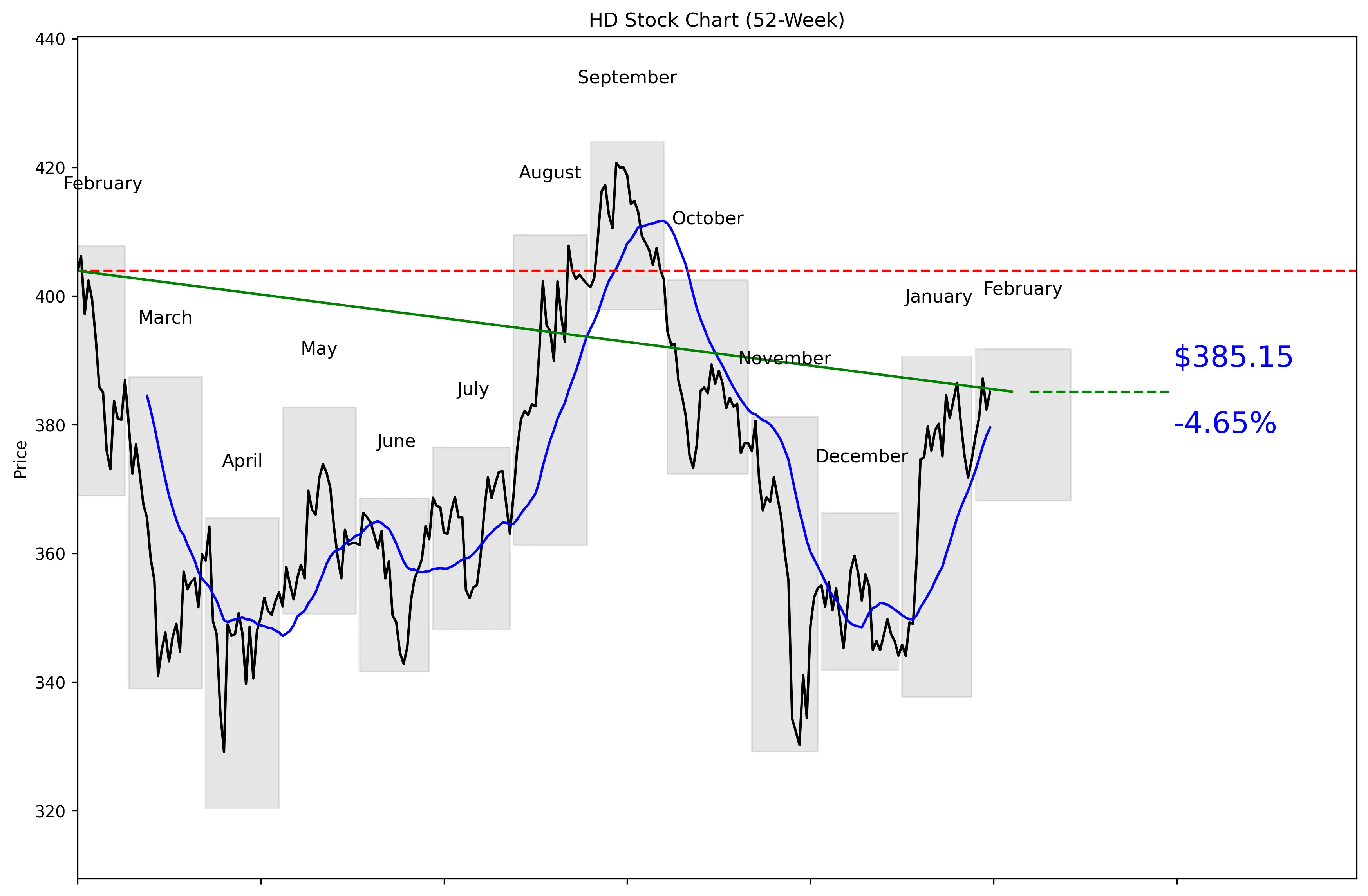 HD 52-Week Stock Chart