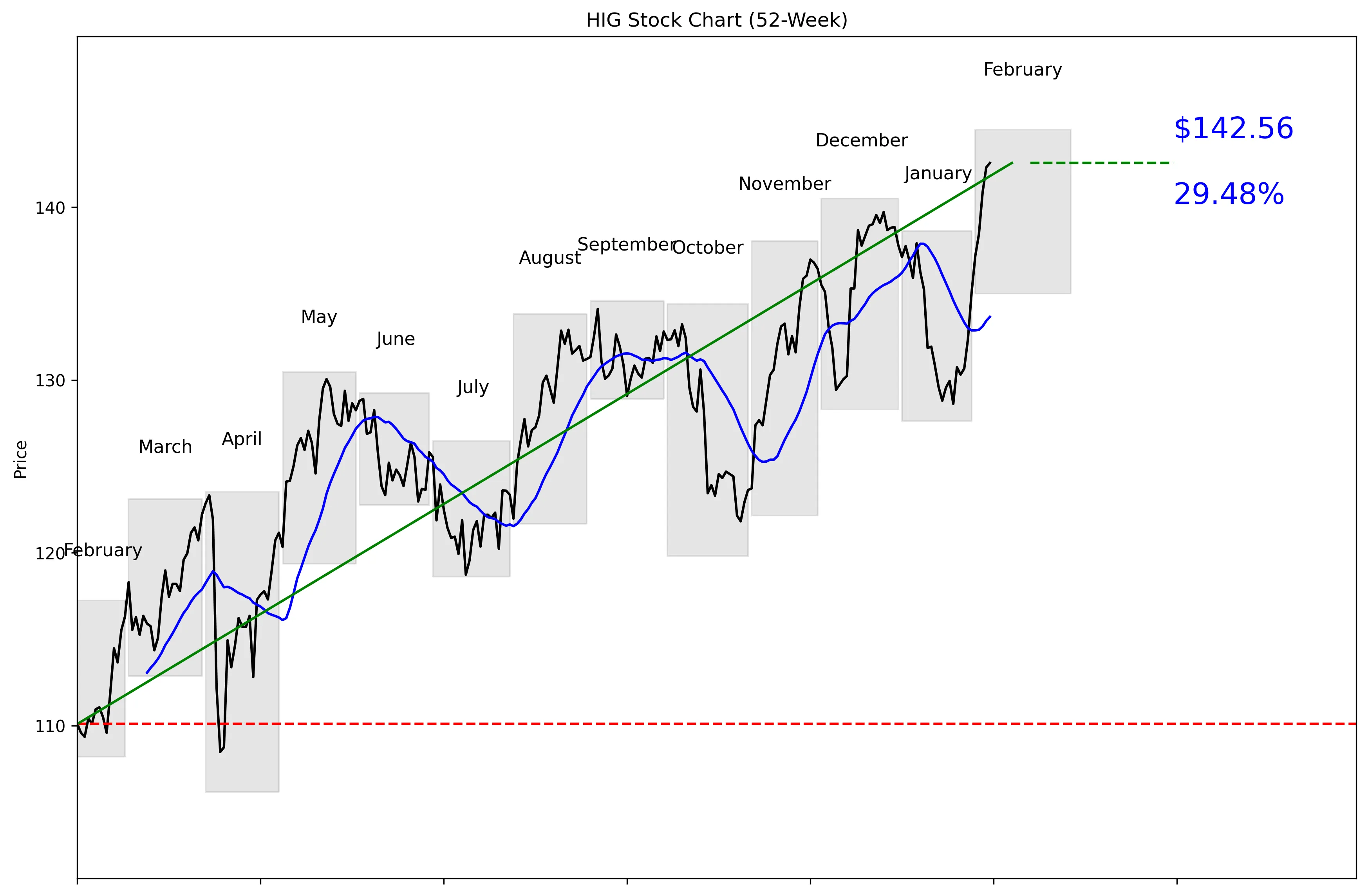 HIG 52-Week Stock Chart