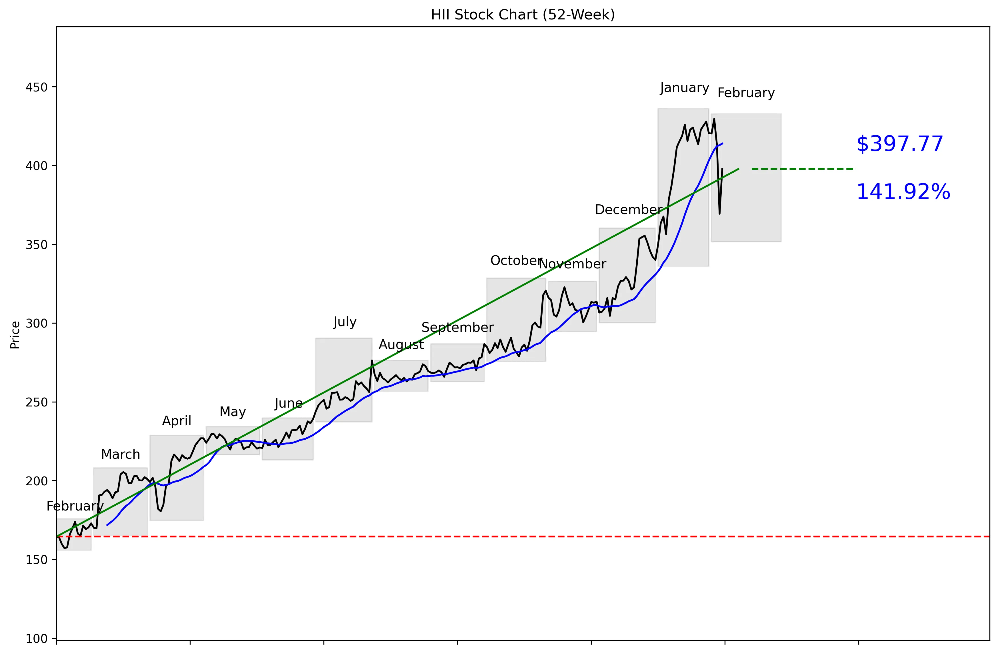HII 52-Week Stock Chart