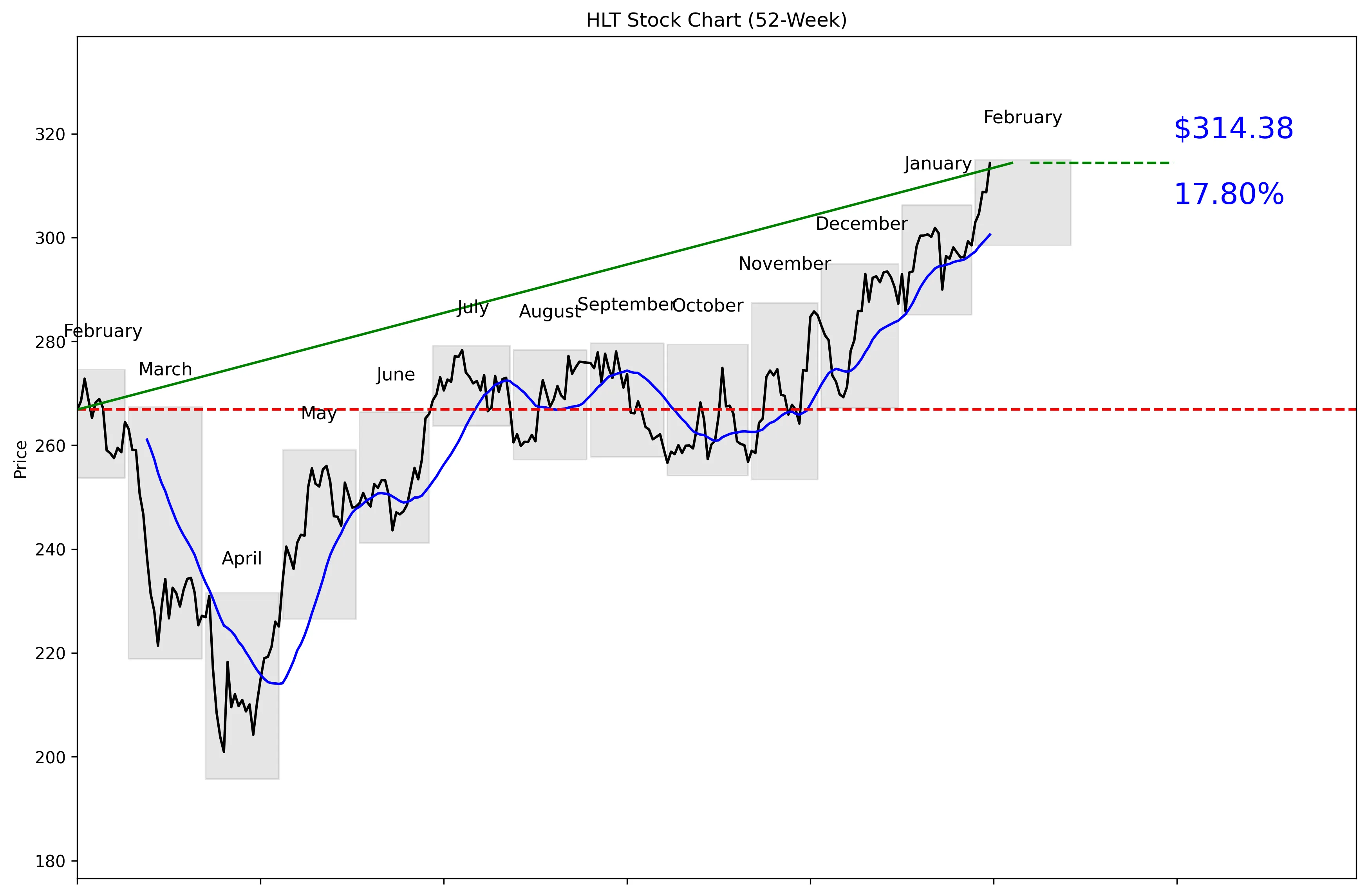 HLT 52-Week Stock Chart