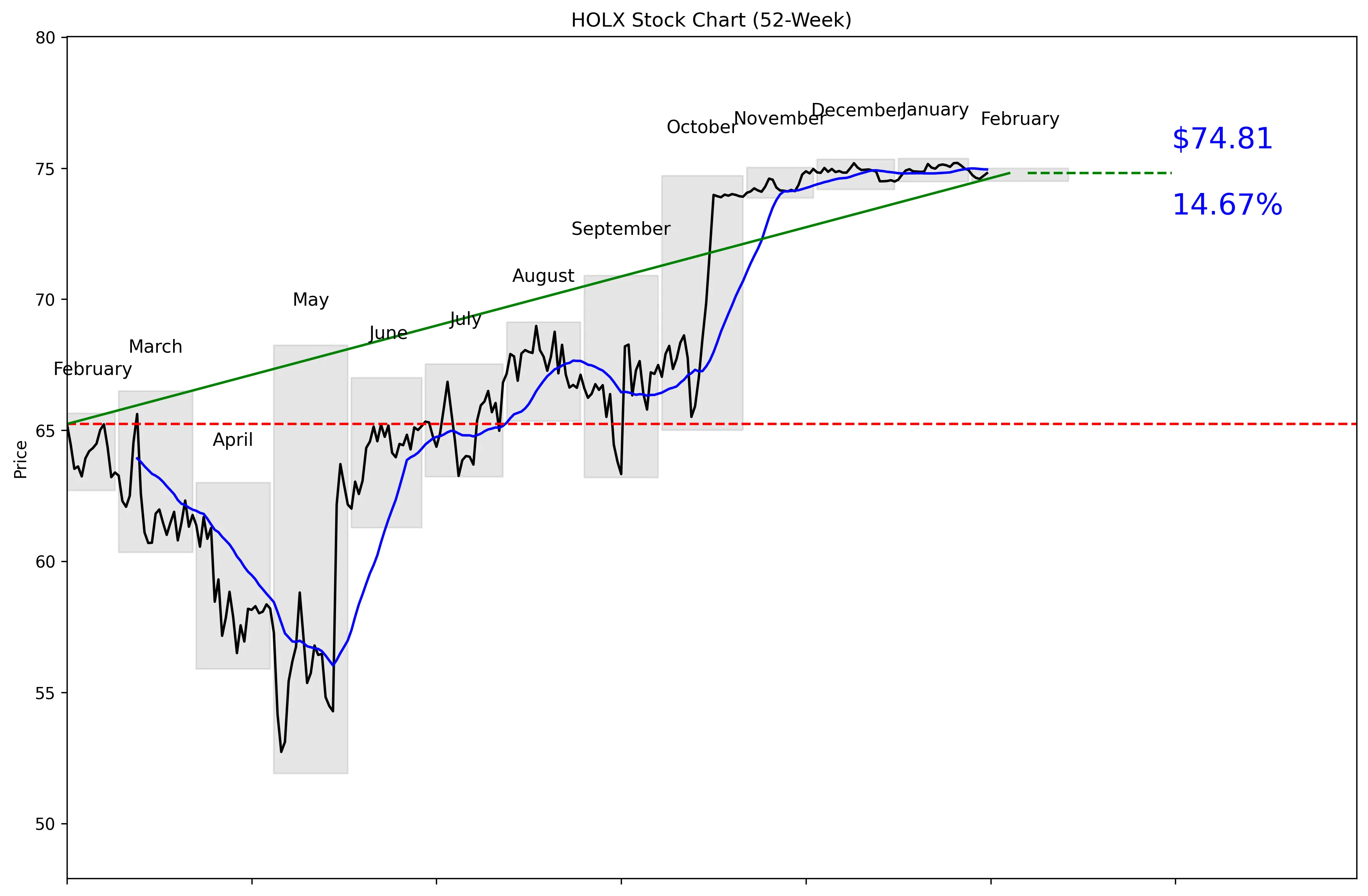 HOLX 52-Week Stock Chart