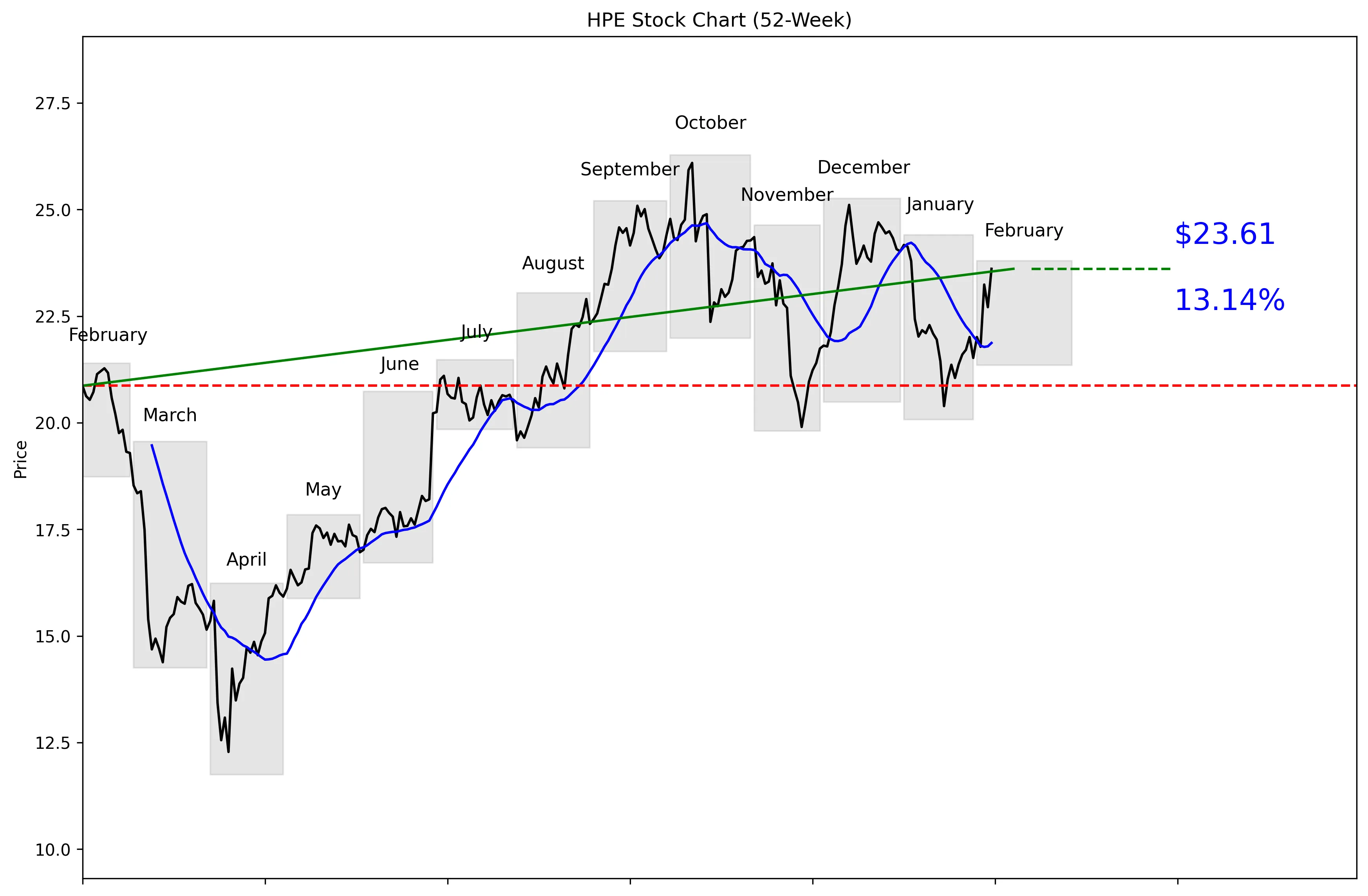 HPE 52-Week Stock Chart