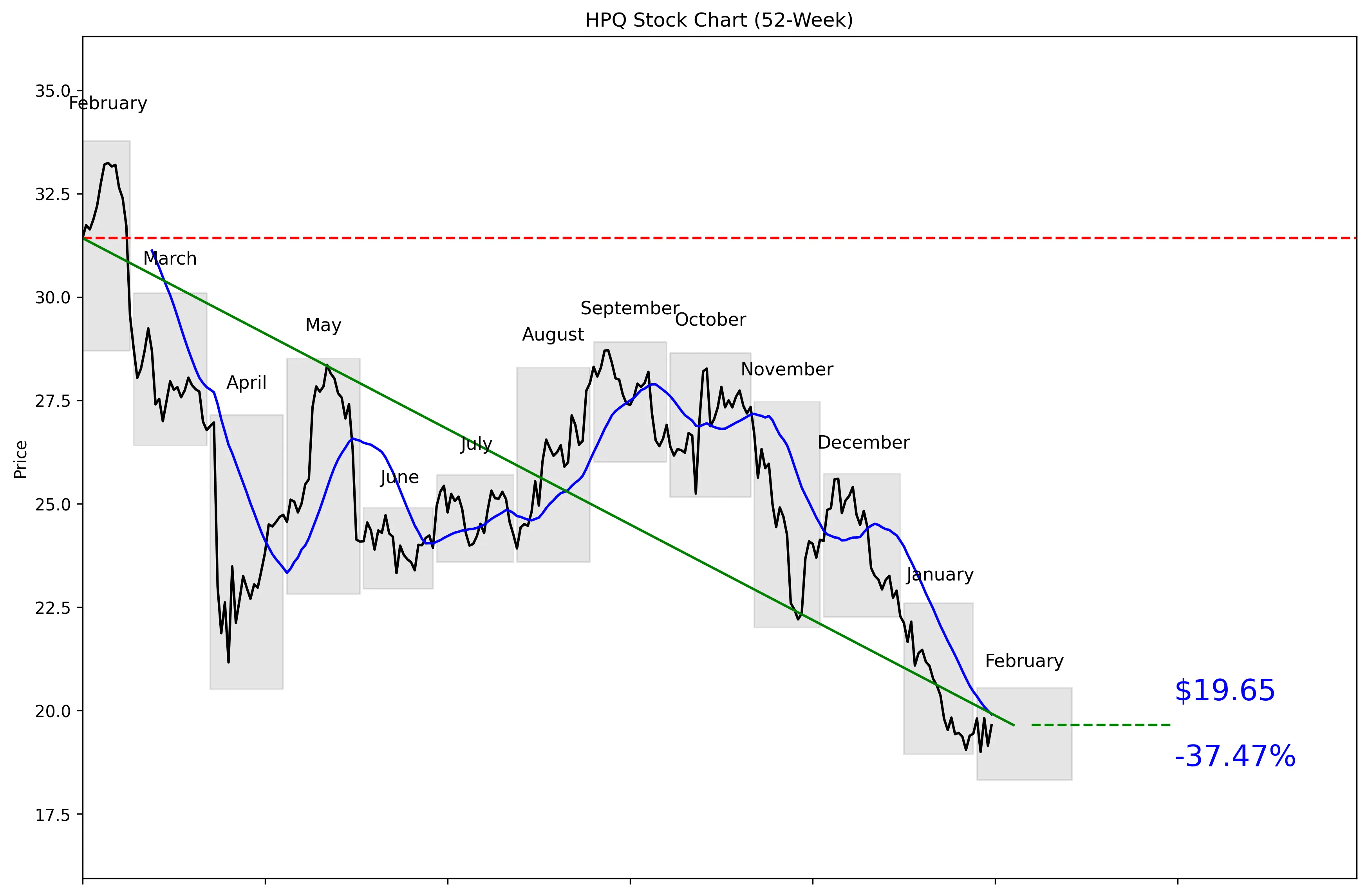 HPQ 52-Week Stock Chart