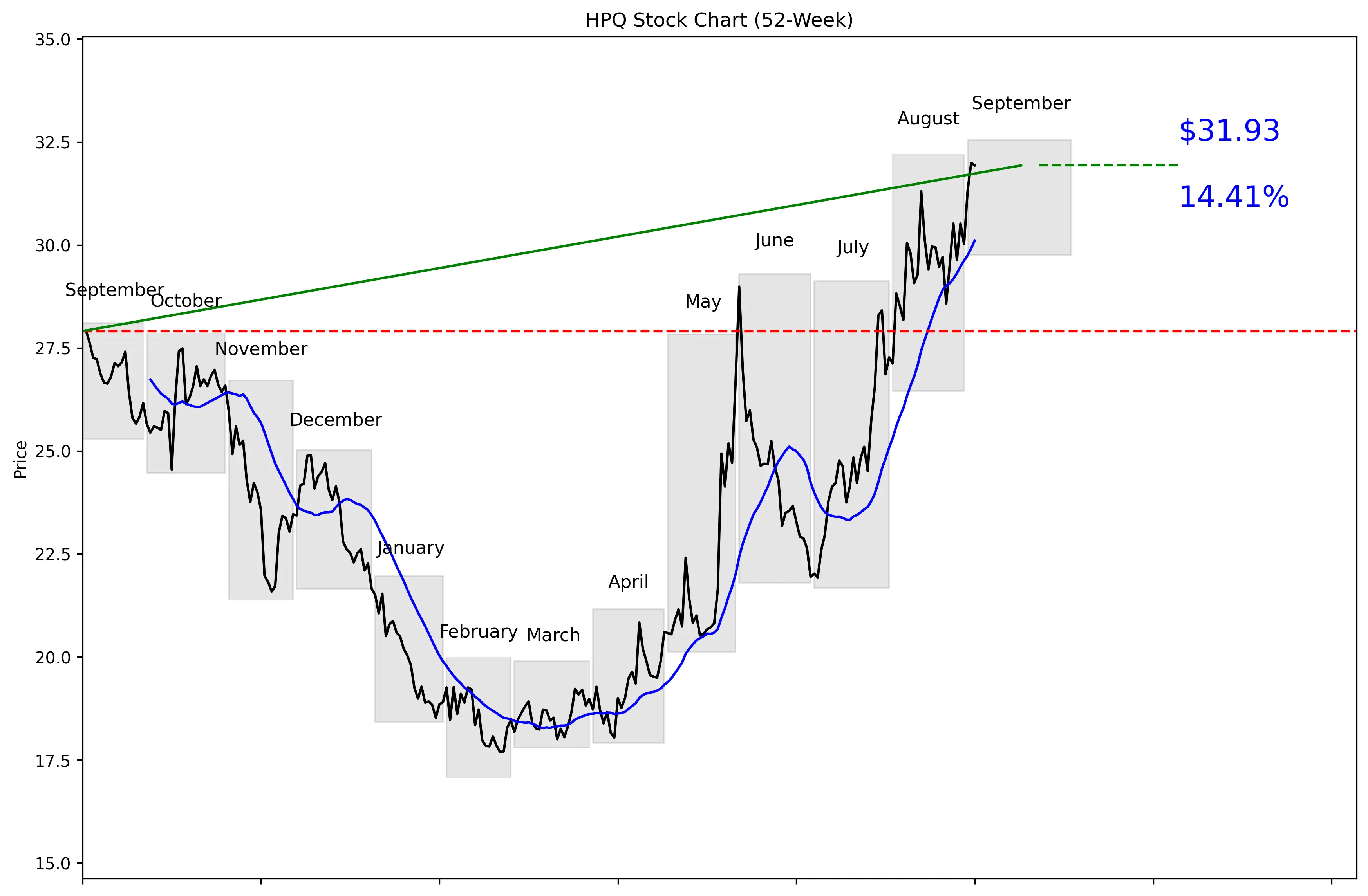HPQ 52-Week Stock Chart