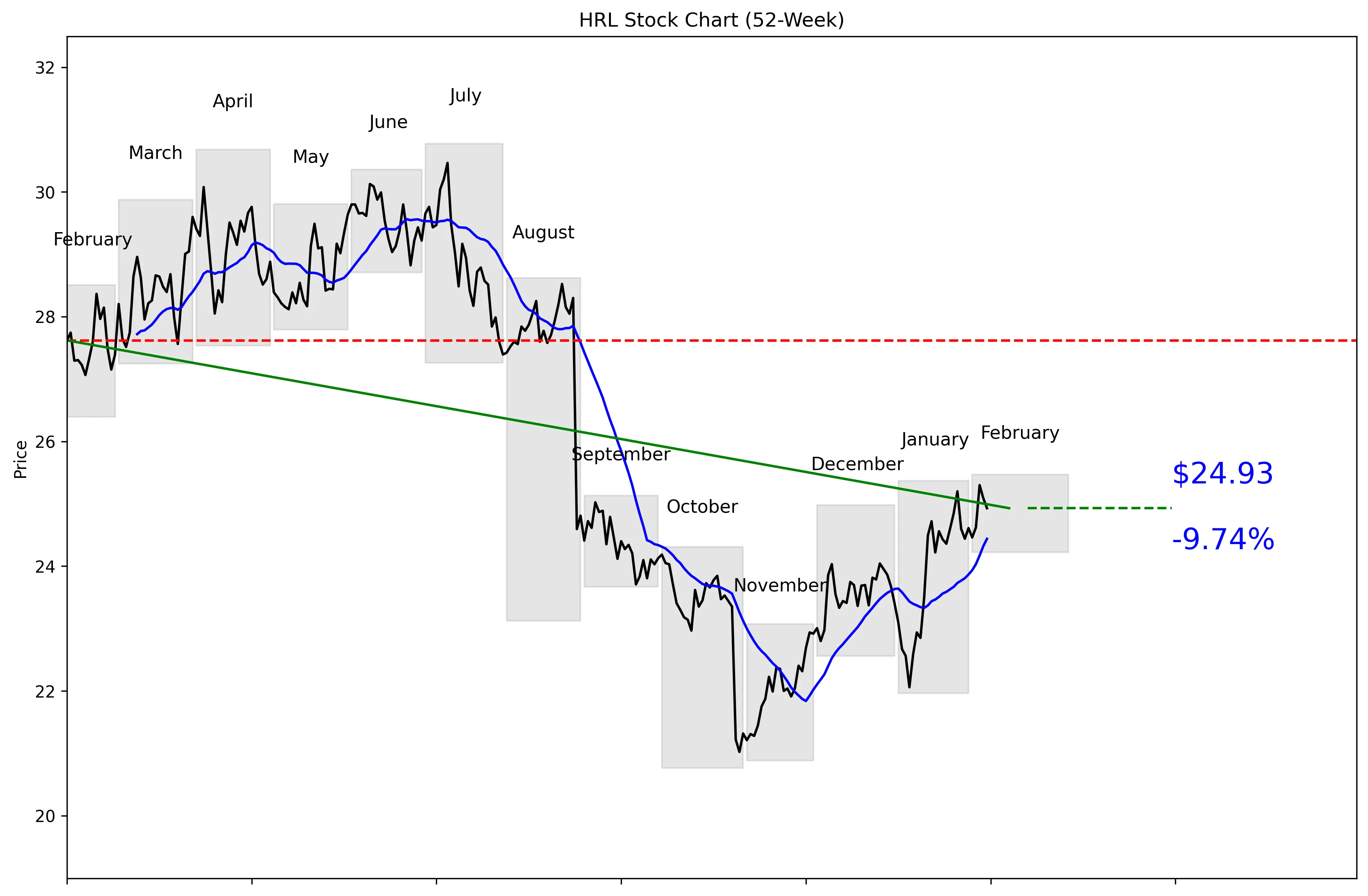 HRL 52-Week Stock Chart