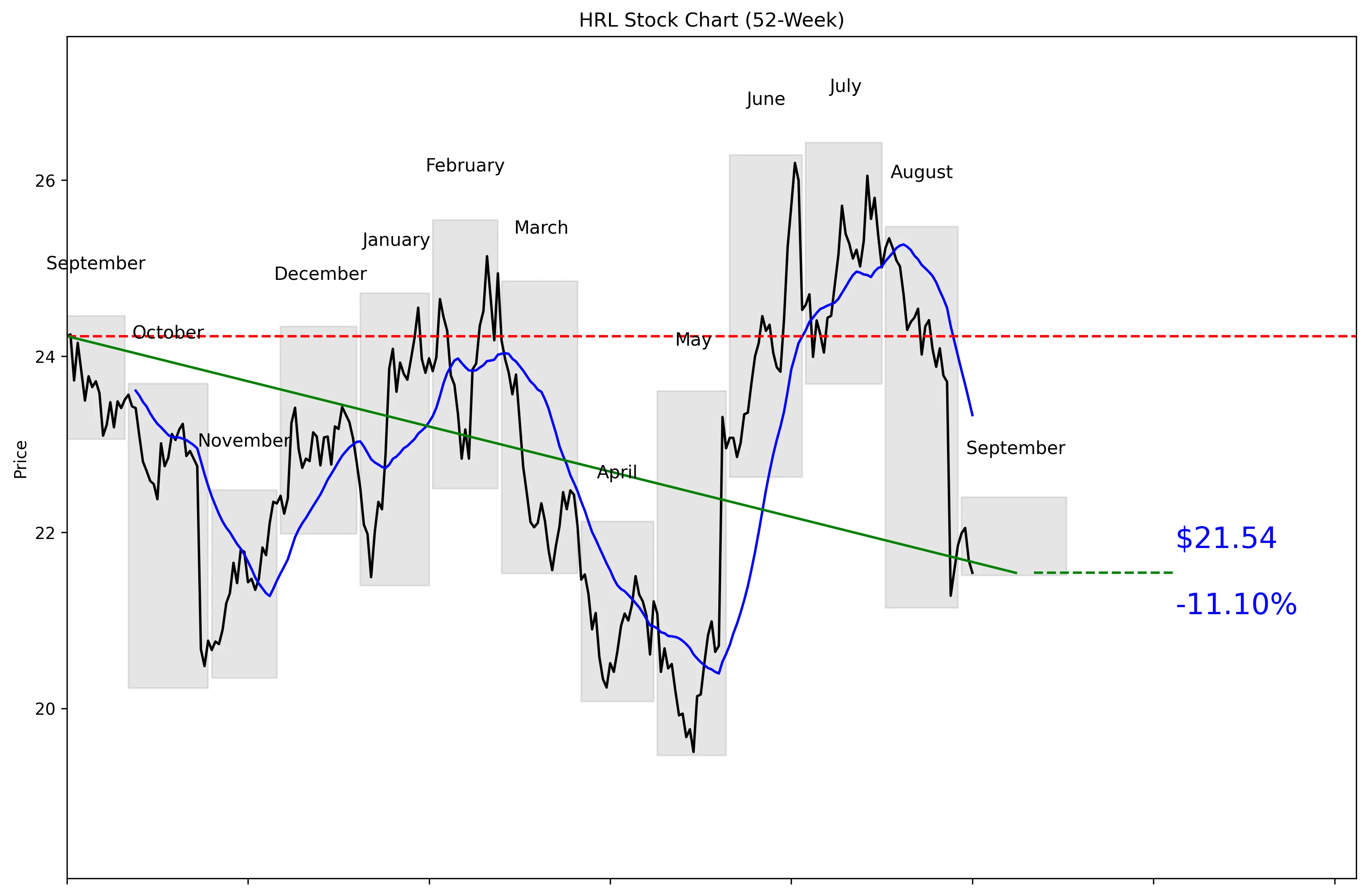 HRL 52-Week Stock Chart