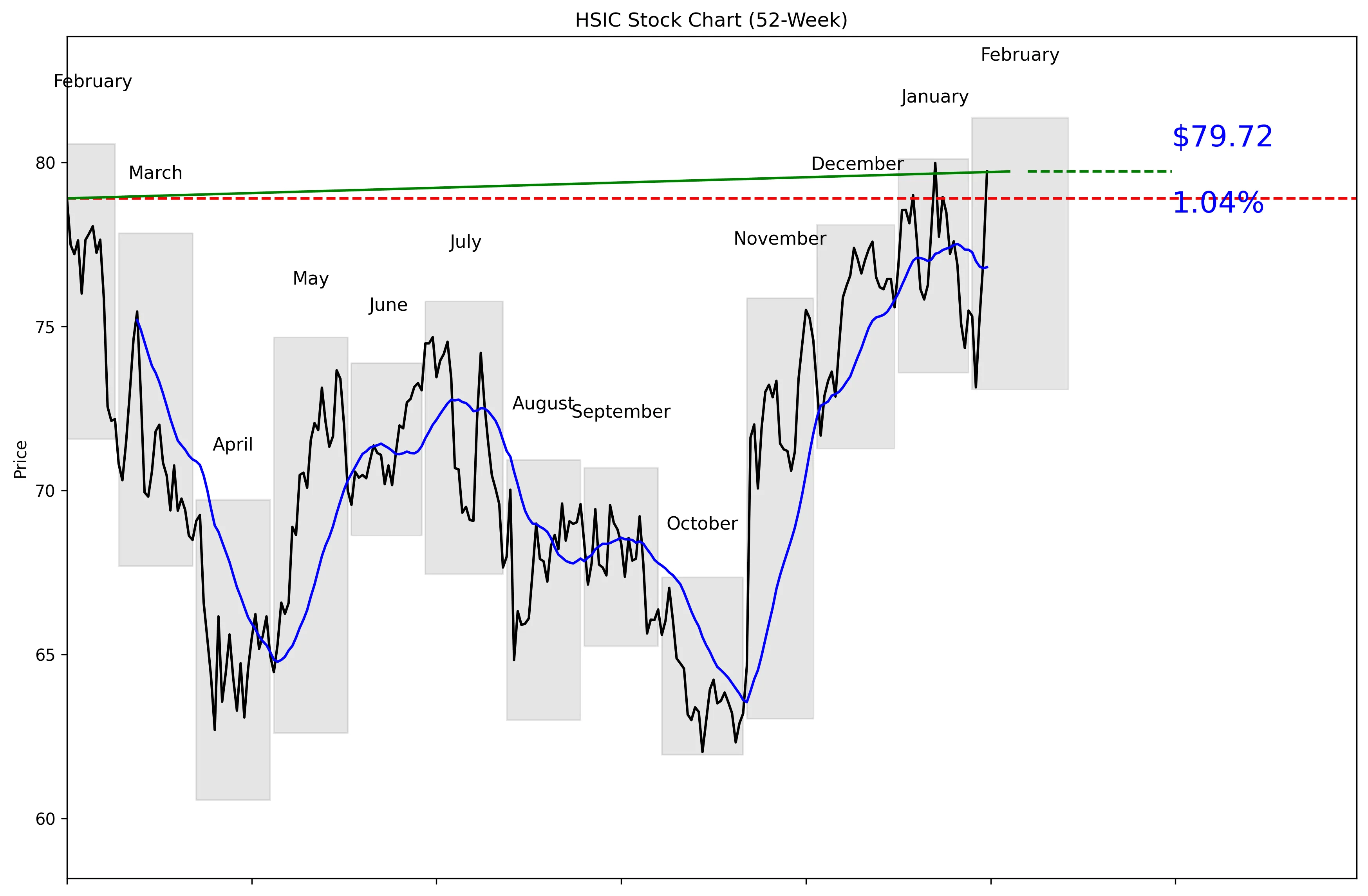 HSIC 52-Week Stock Chart