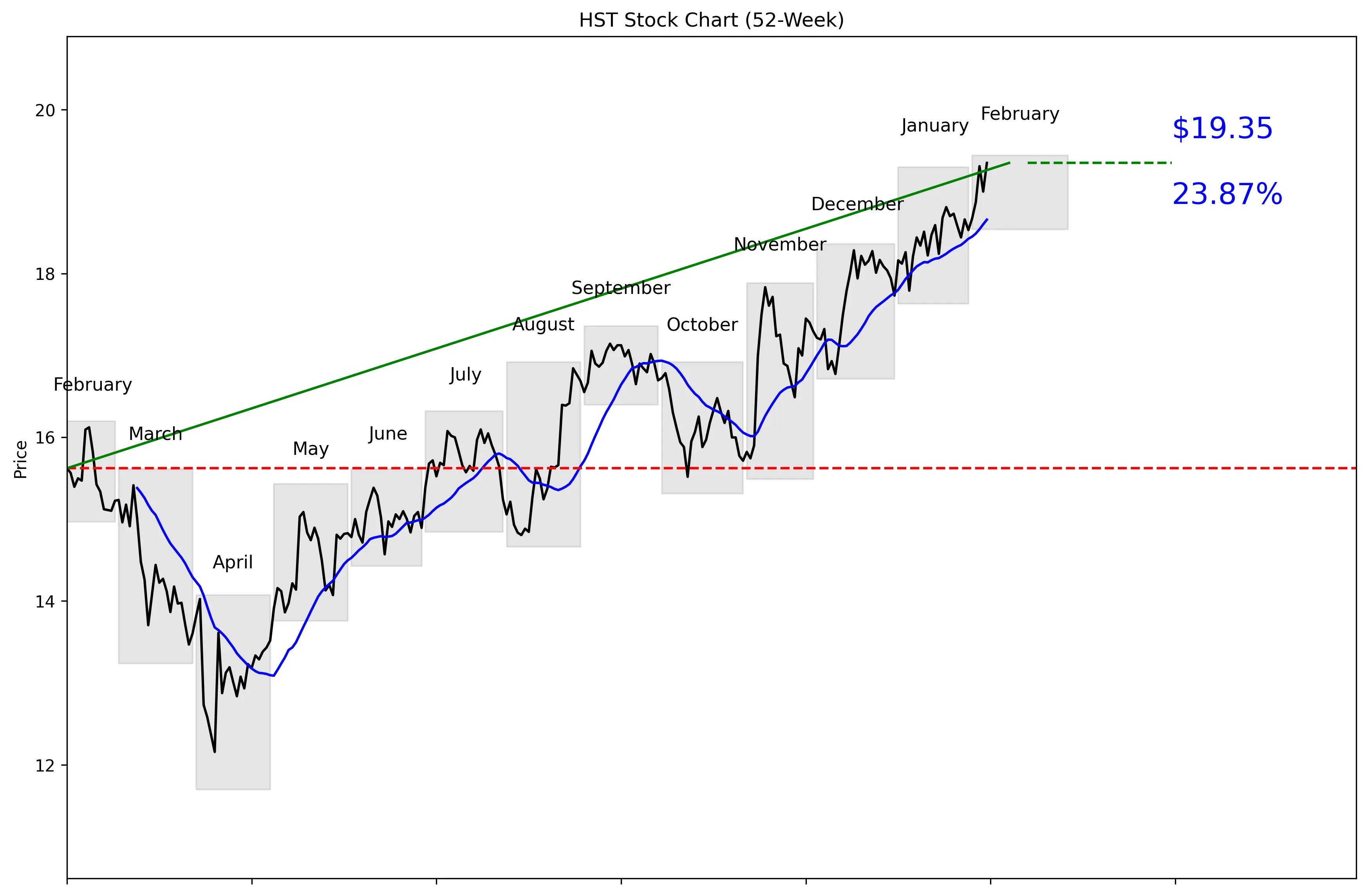 HST 52-Week Stock Chart