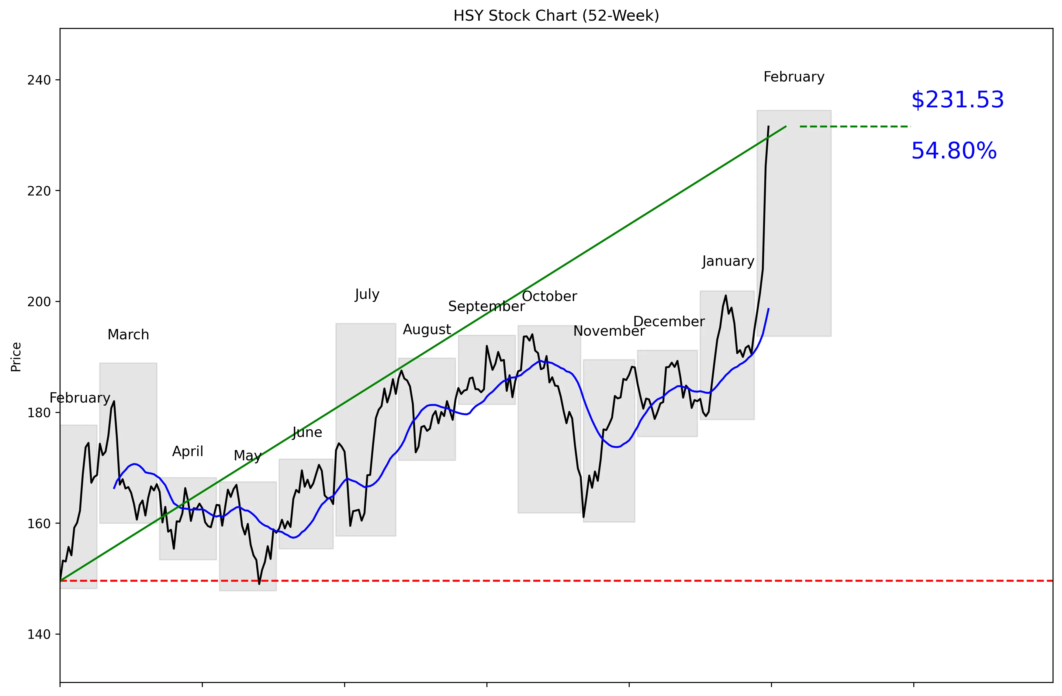 HSY 52-Week Stock Chart