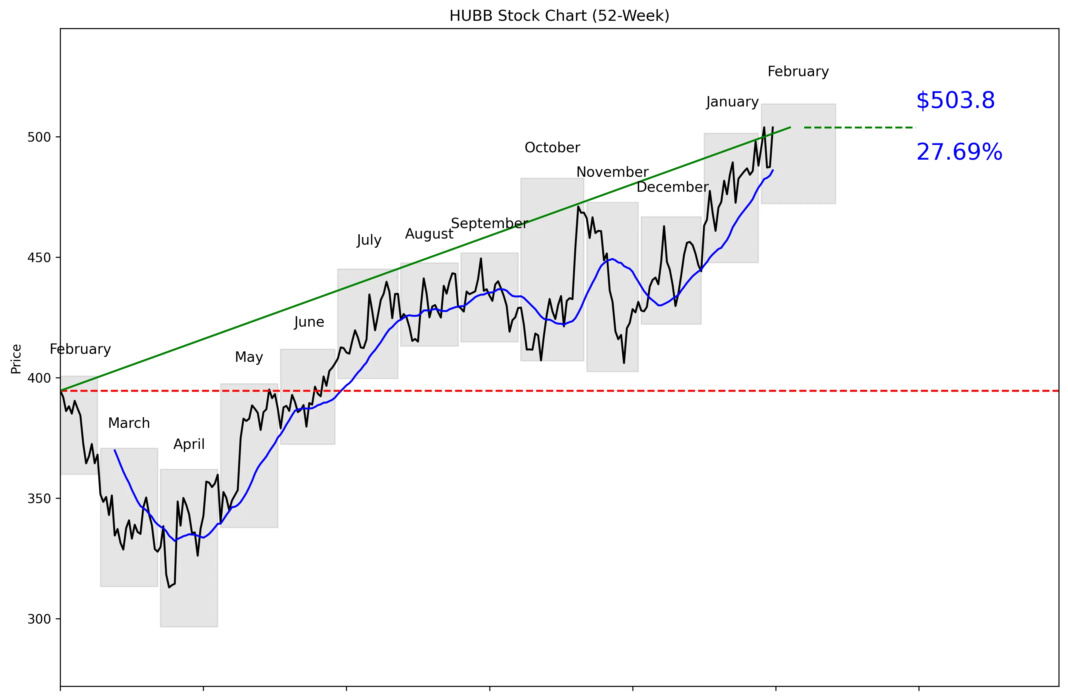 HUBB 52-Week Stock Chart