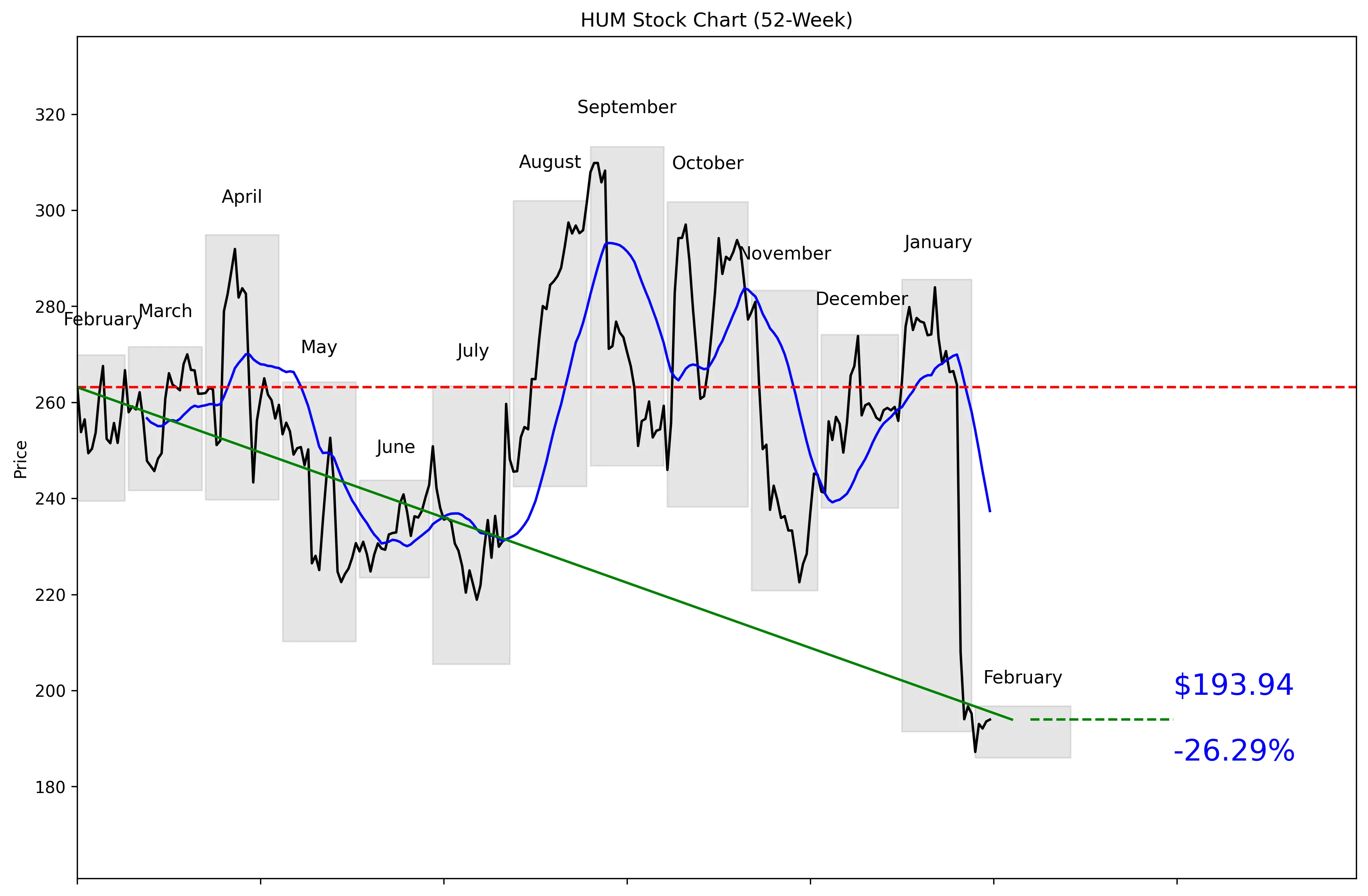 HUM 52-Week Stock Chart