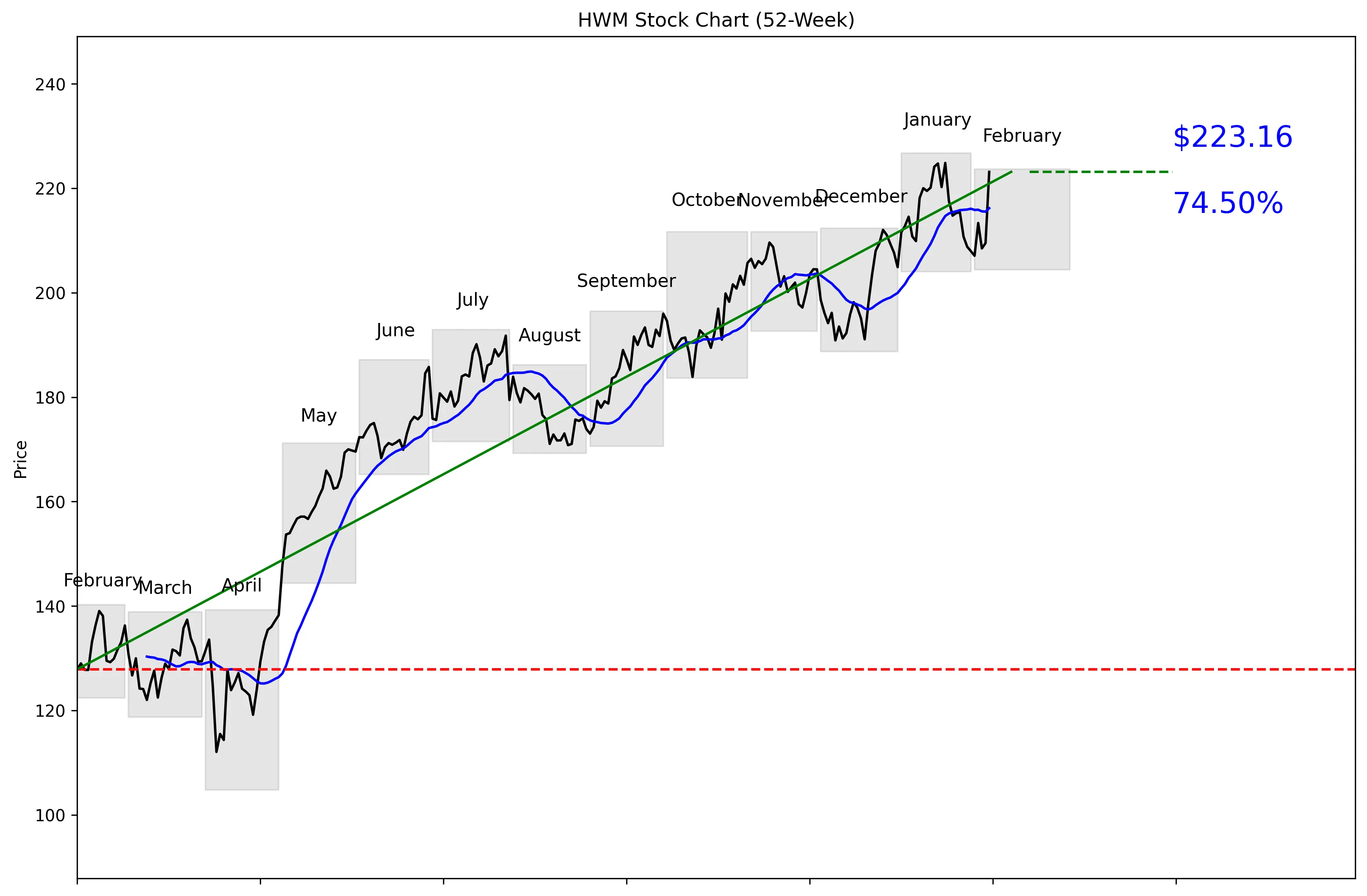 HWM 52-Week Stock Chart