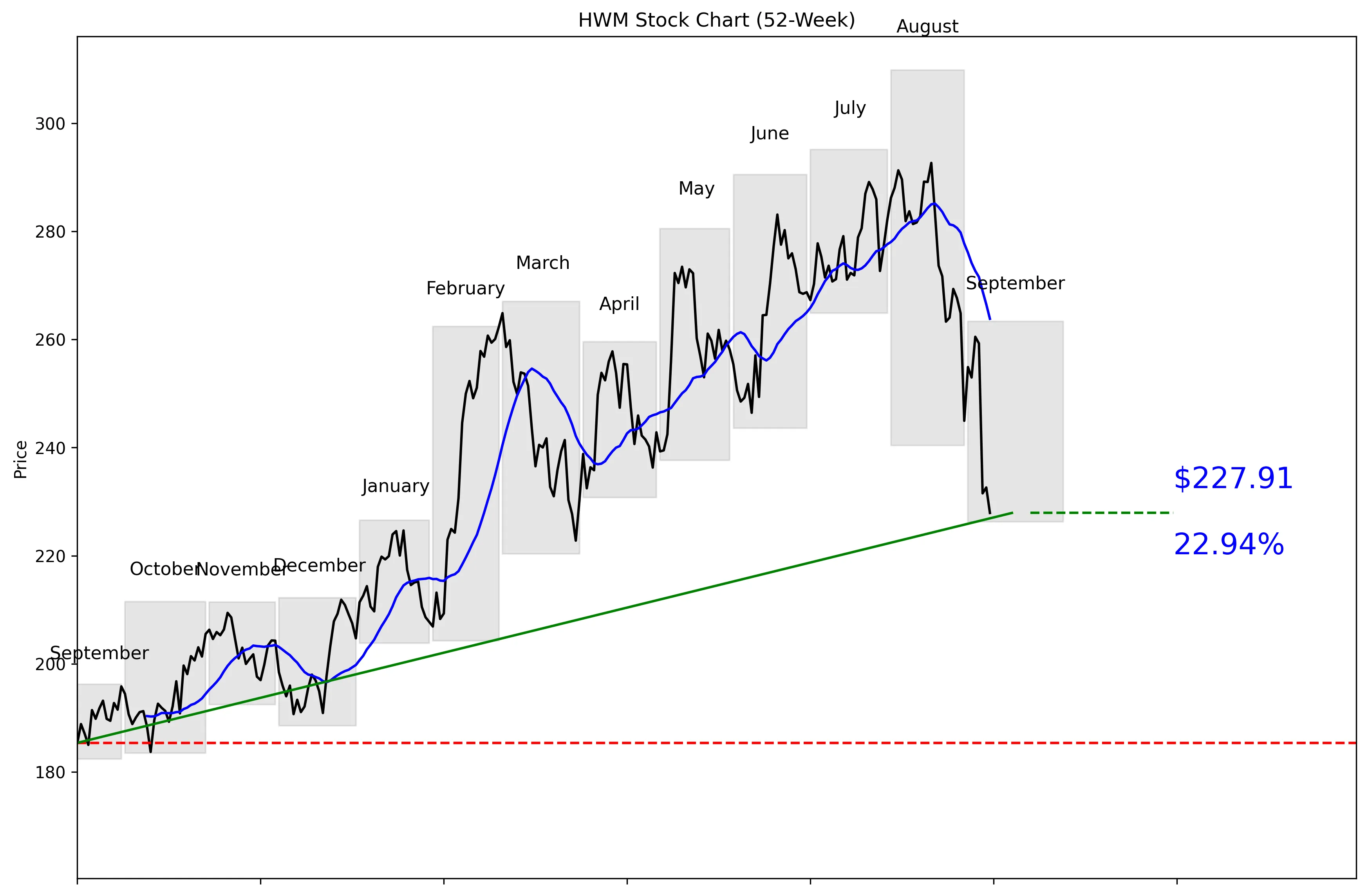 HWM 52-Week Stock Chart