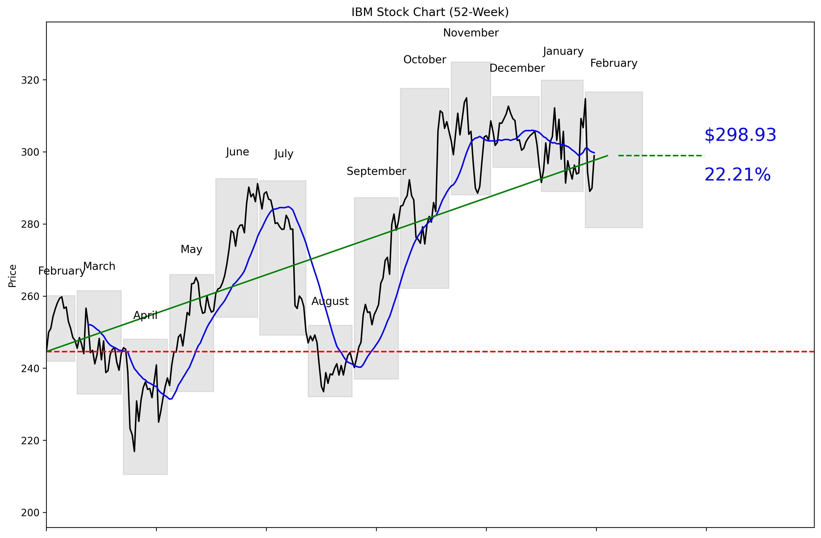 IBM 52-Week Stock Chart