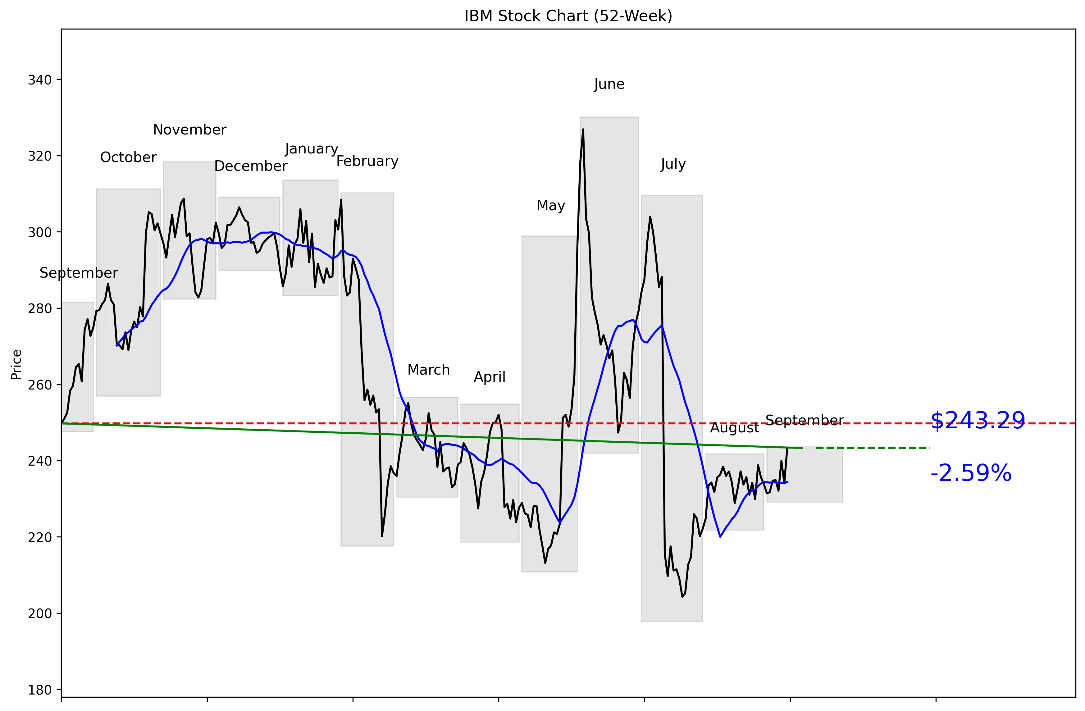 IBM 52-Week Stock Chart