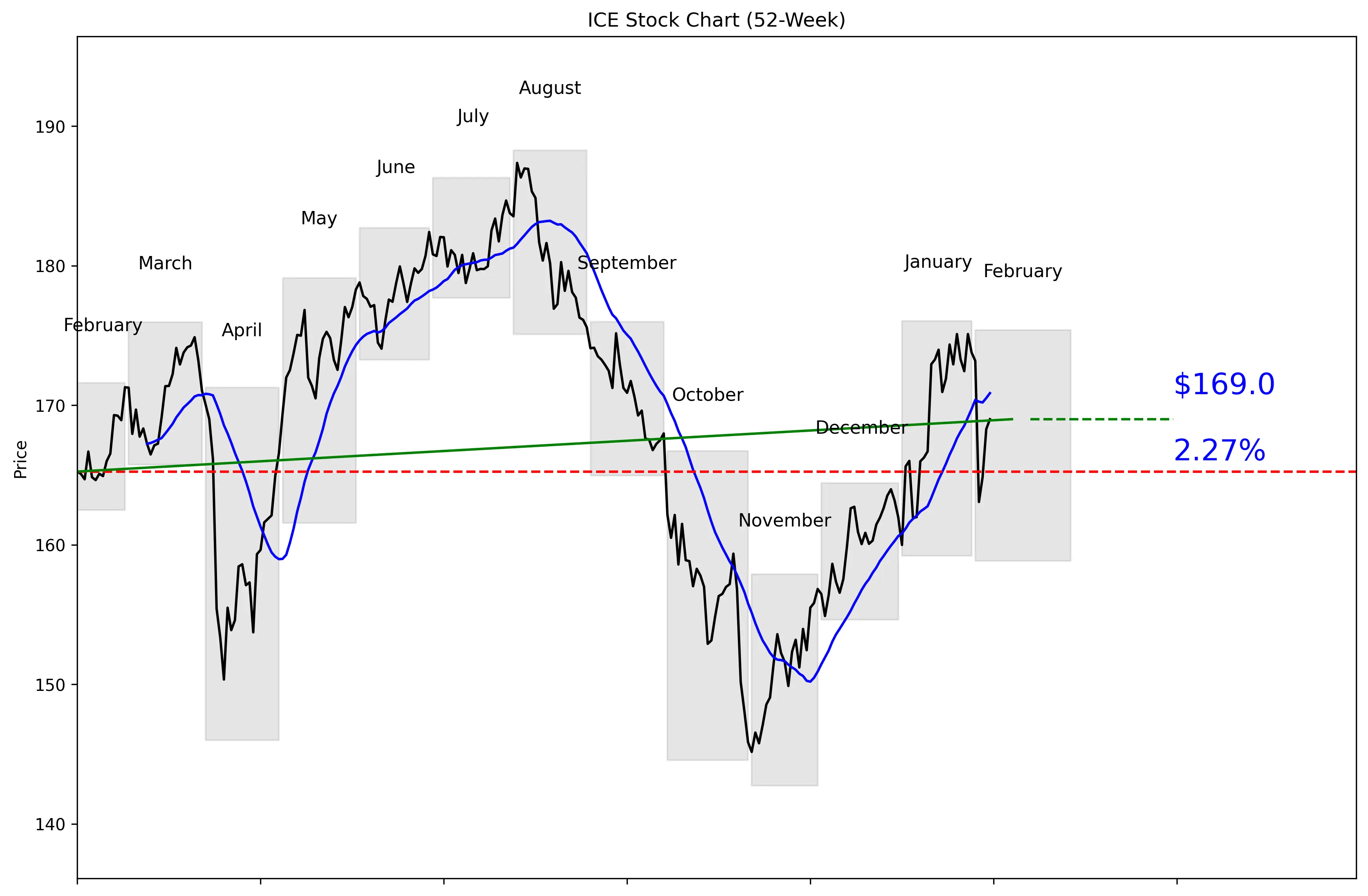 ICE 52-Week Stock Chart