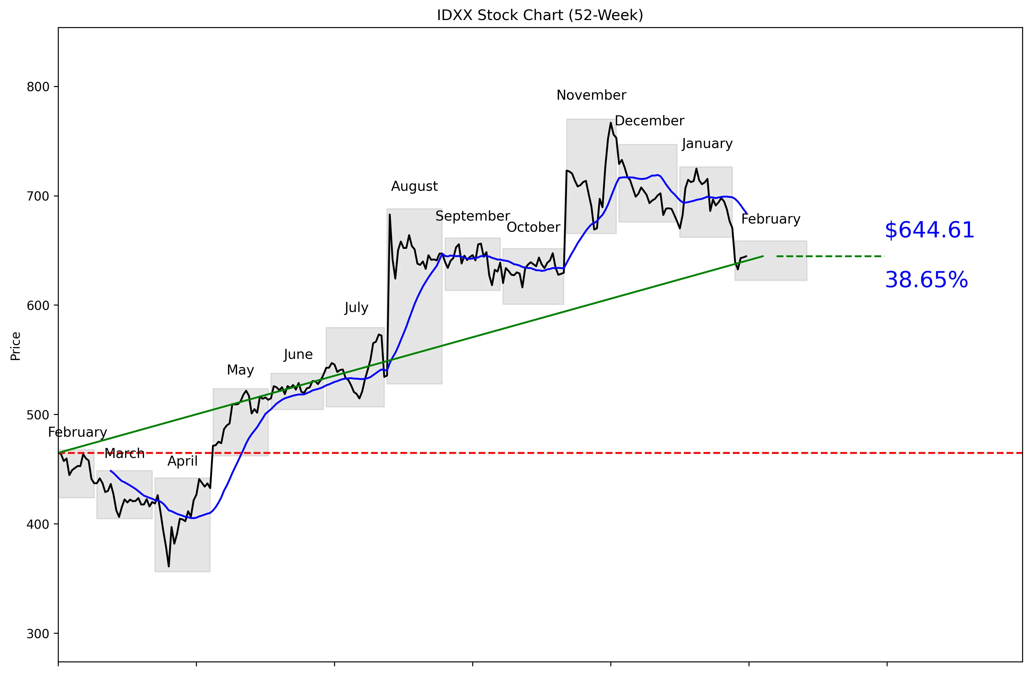 IDXX 52-Week Stock Chart