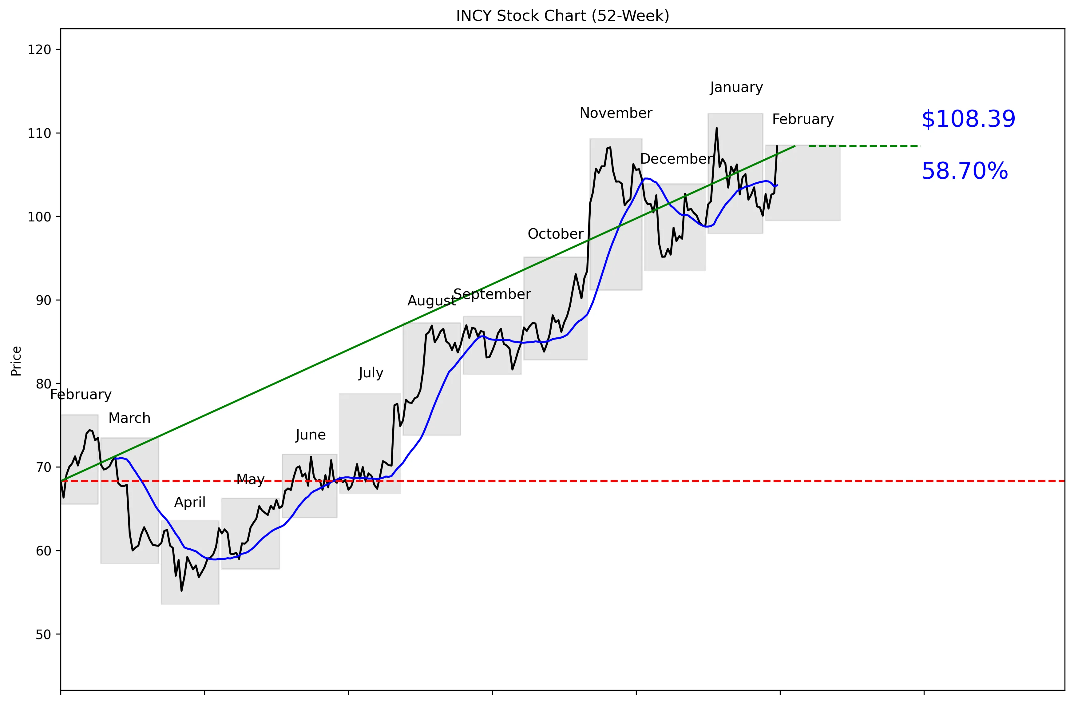 INCY 52-Week Stock Chart