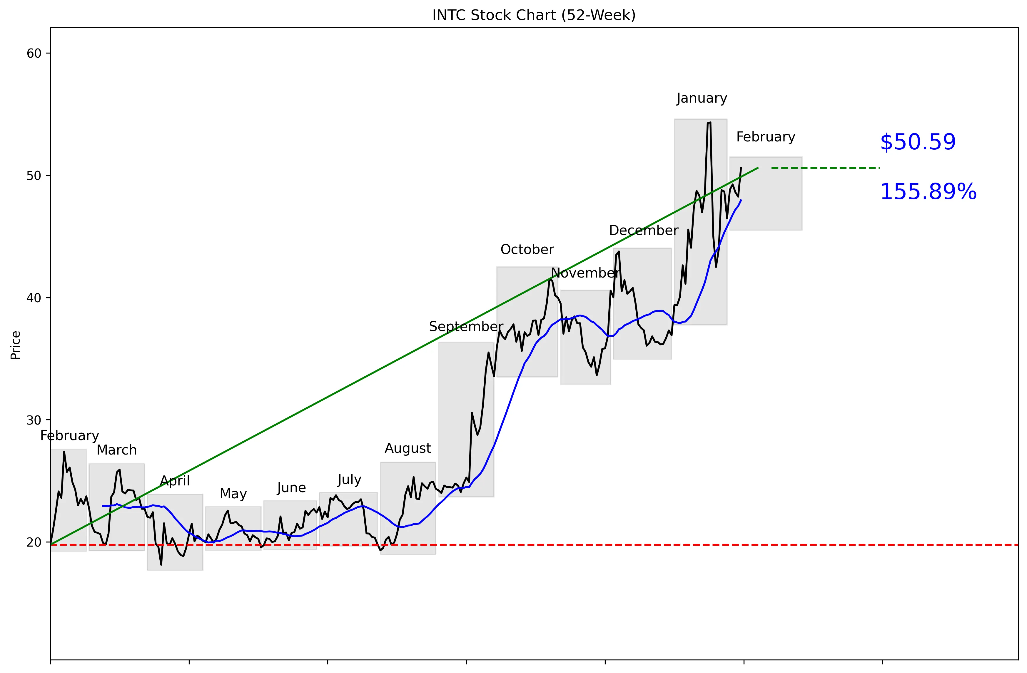 INTC 52-Week Stock Chart