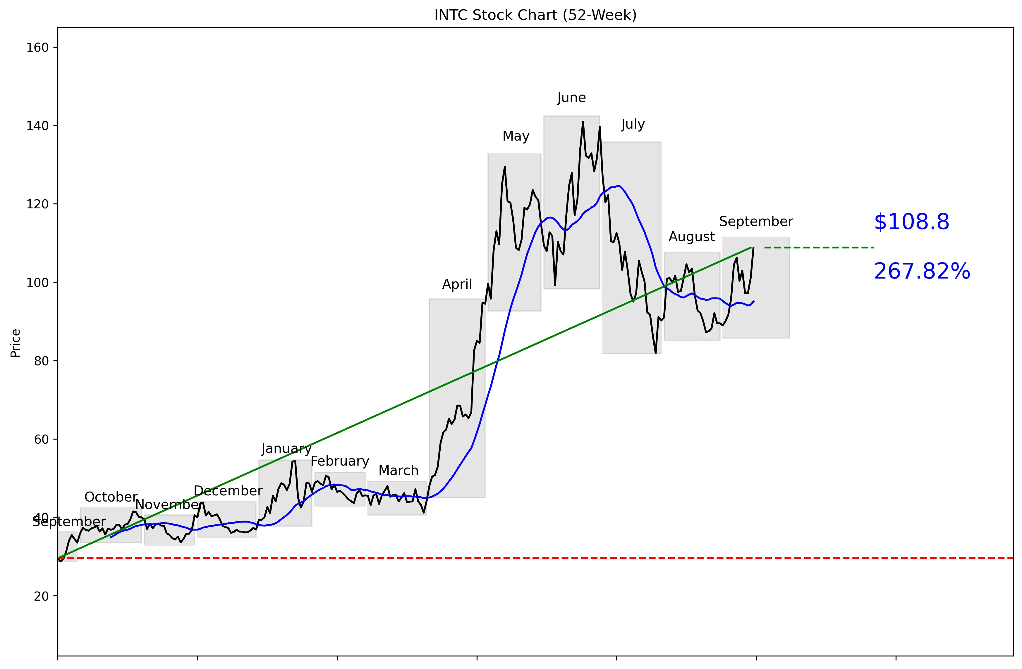 INTC 52-Week Stock Chart