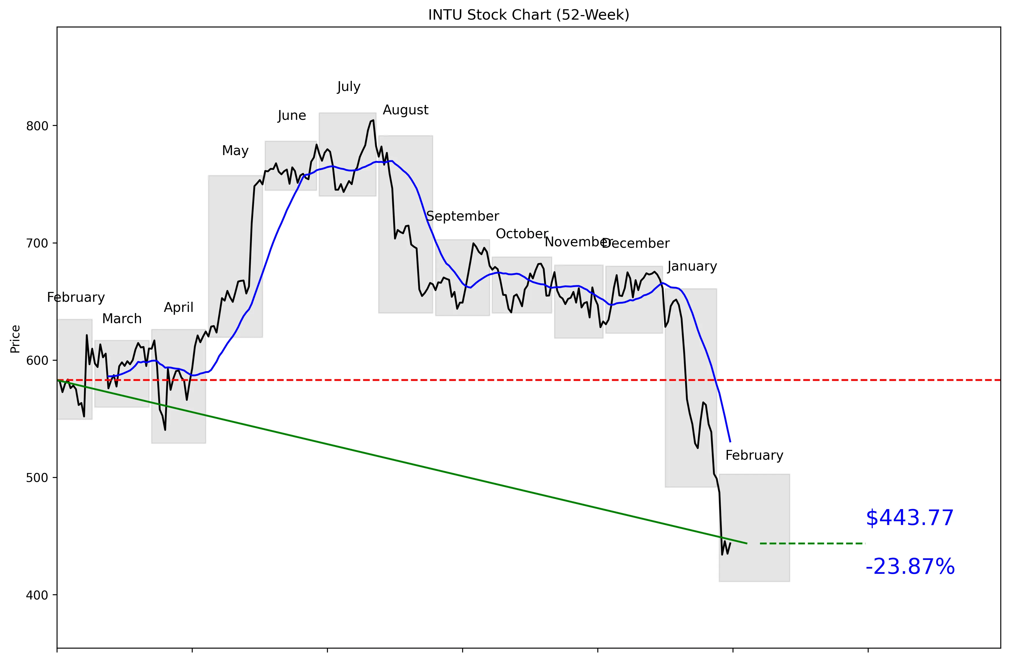 INTU 52-Week Stock Chart